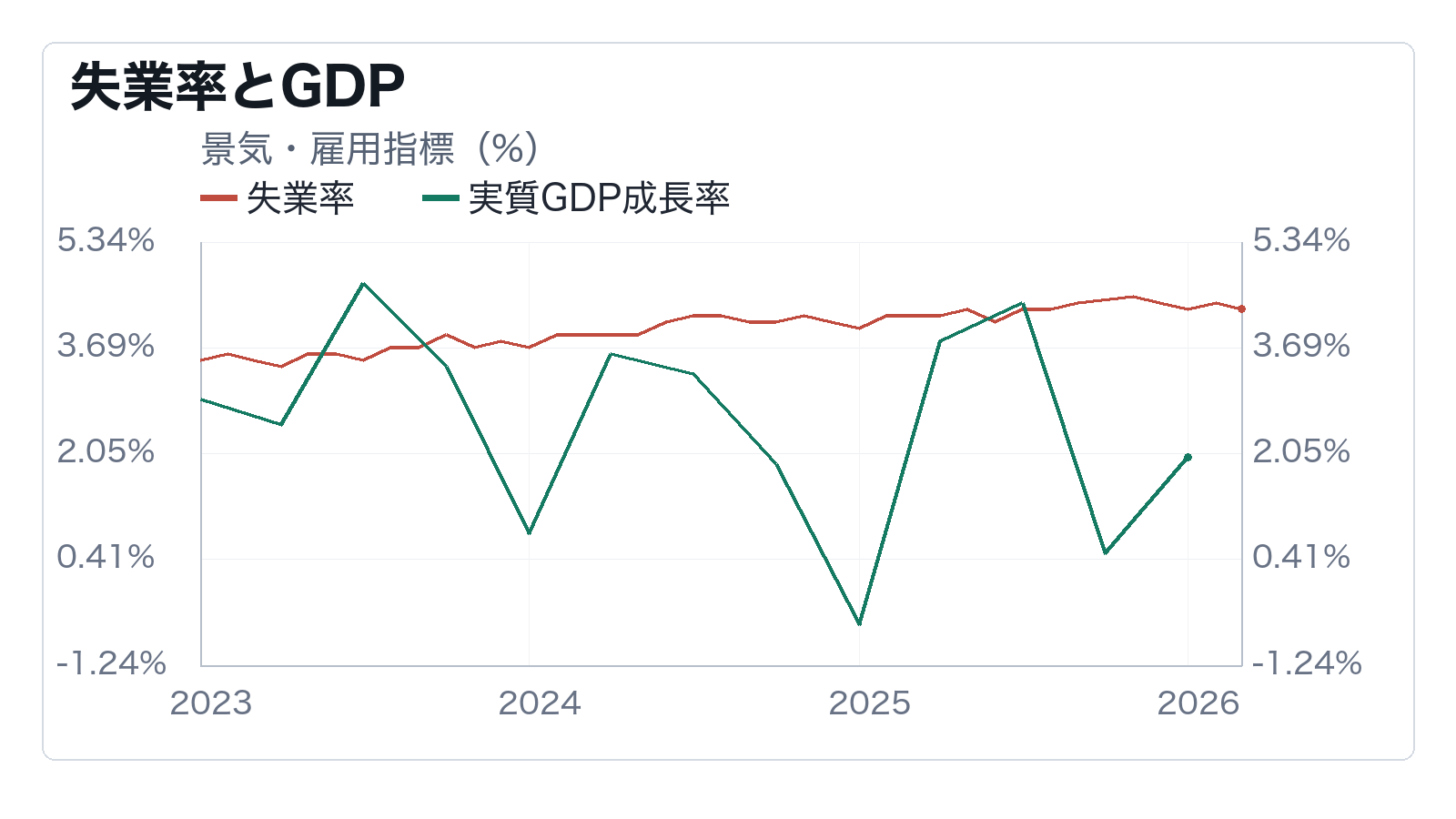 高金利でも景気が折れないか、雇用とGDPで見るの補助チャート: 失業率とGDP