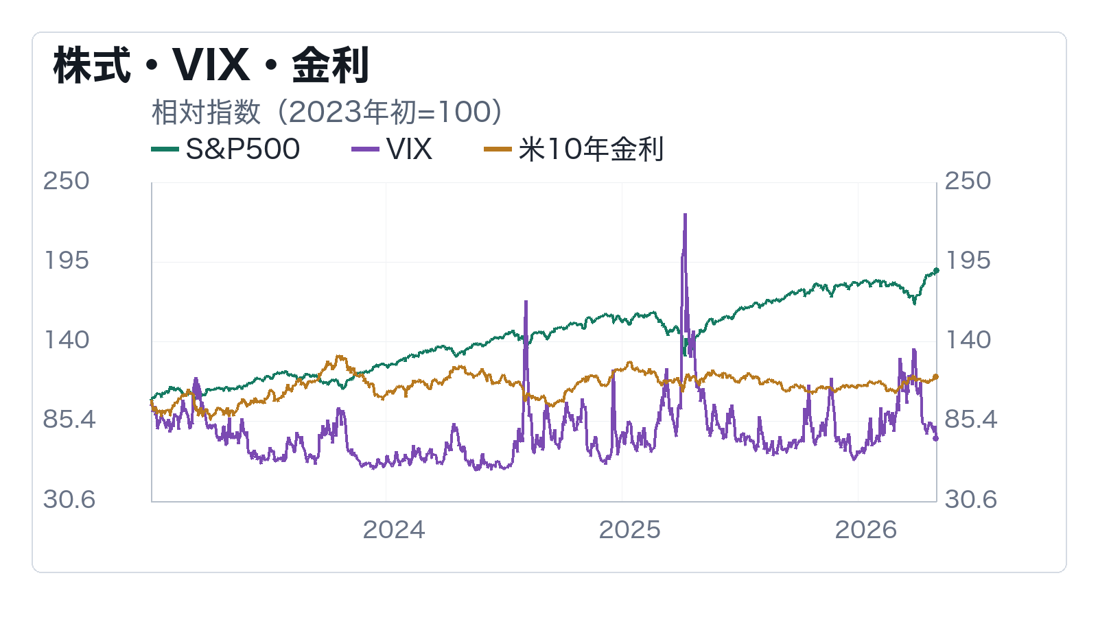 信用スプレッドは景気後退をまだ織り込んでいないの補助チャート: 株式・VIX・金利