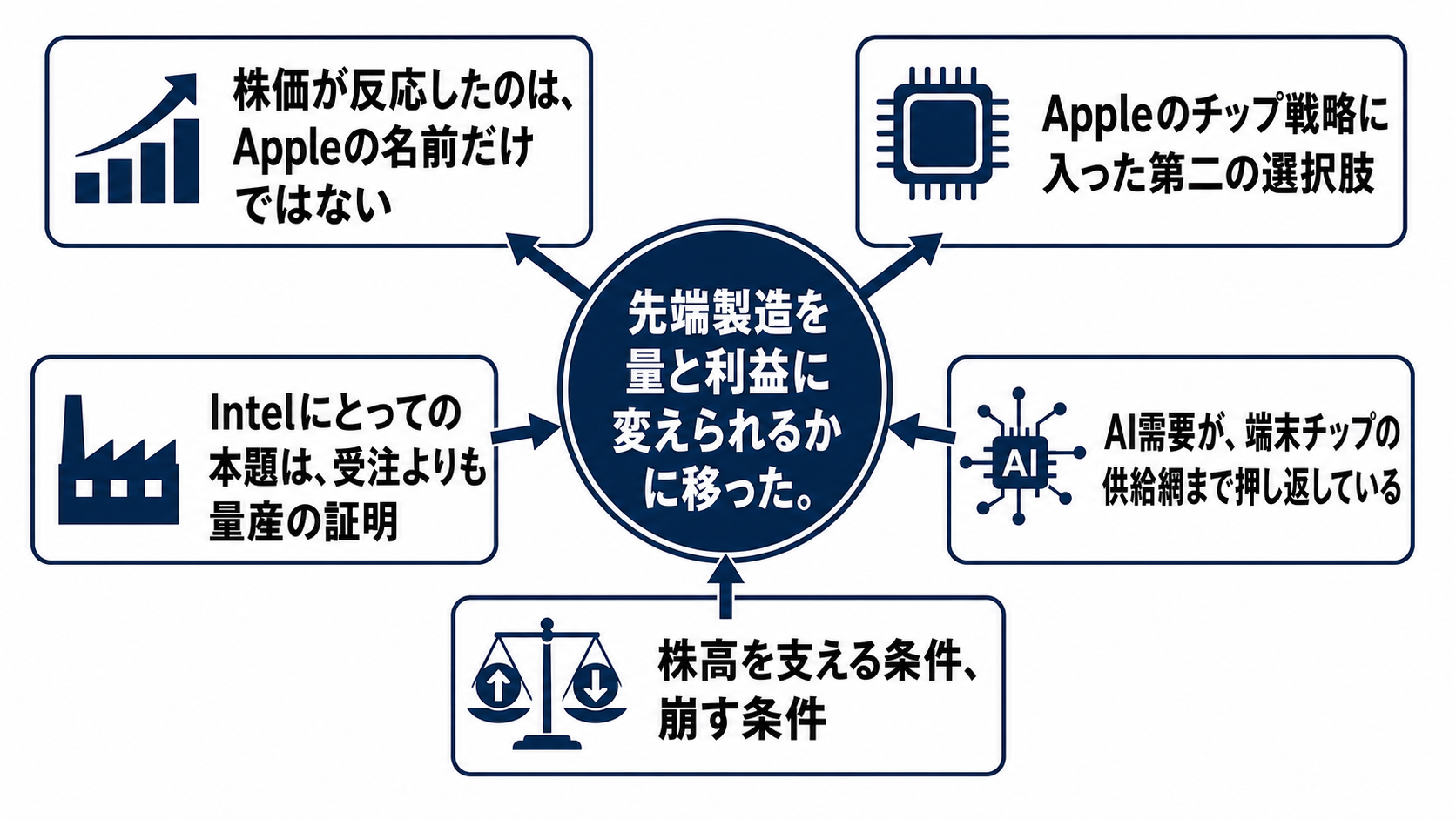 Intel株高はどこまで支えられるかを読むための構造図