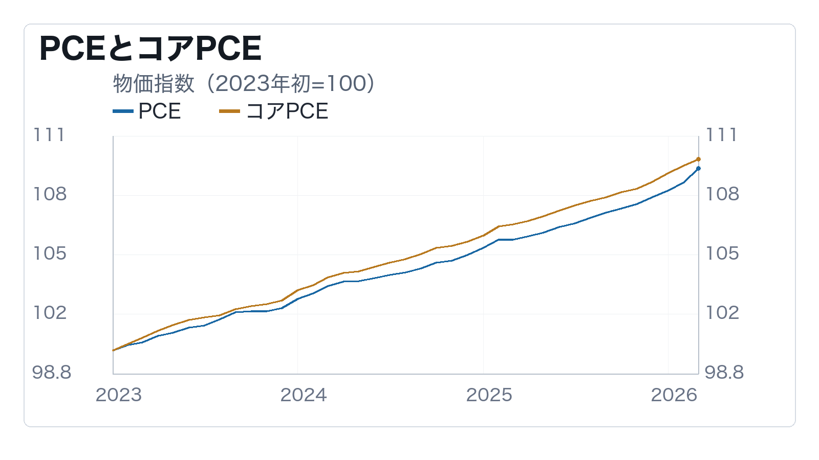 原油99ドルとPCE3.5%が利下げ期待を試すの補助チャート: PCEとコアPCE