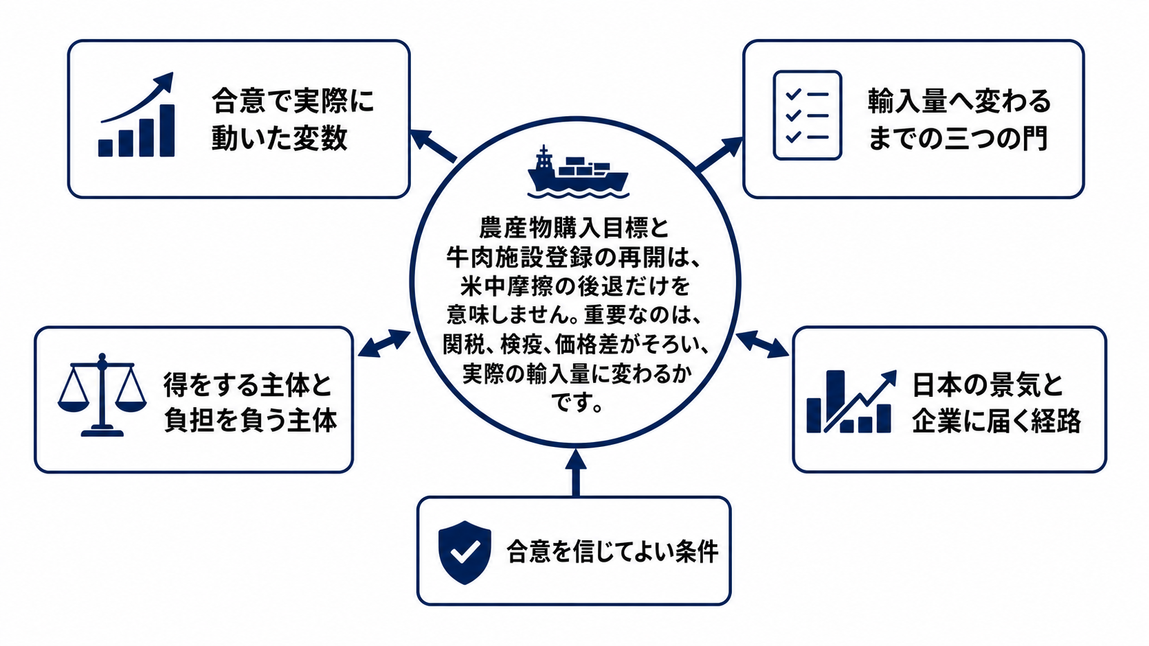 米中関税緩和で見るべきは、税率ではなく貨物が動く条件だを読むための構造図
