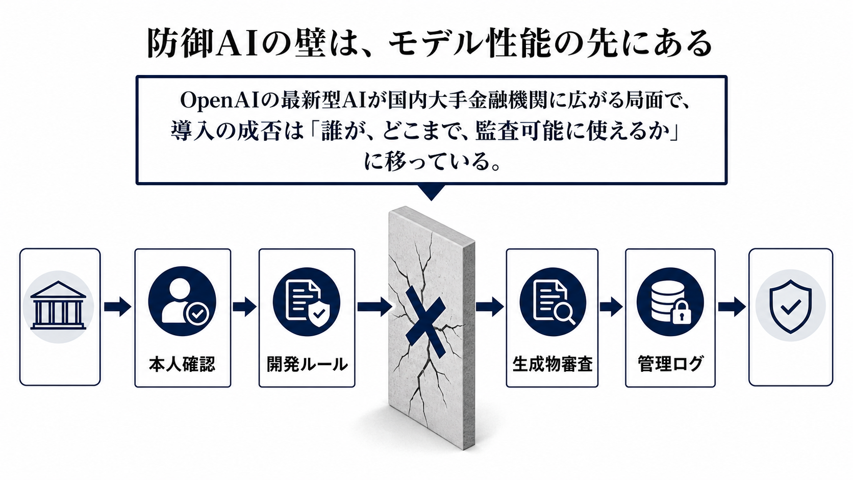 防御AIの壁は、モデル性能の先にあるを読むための構造図