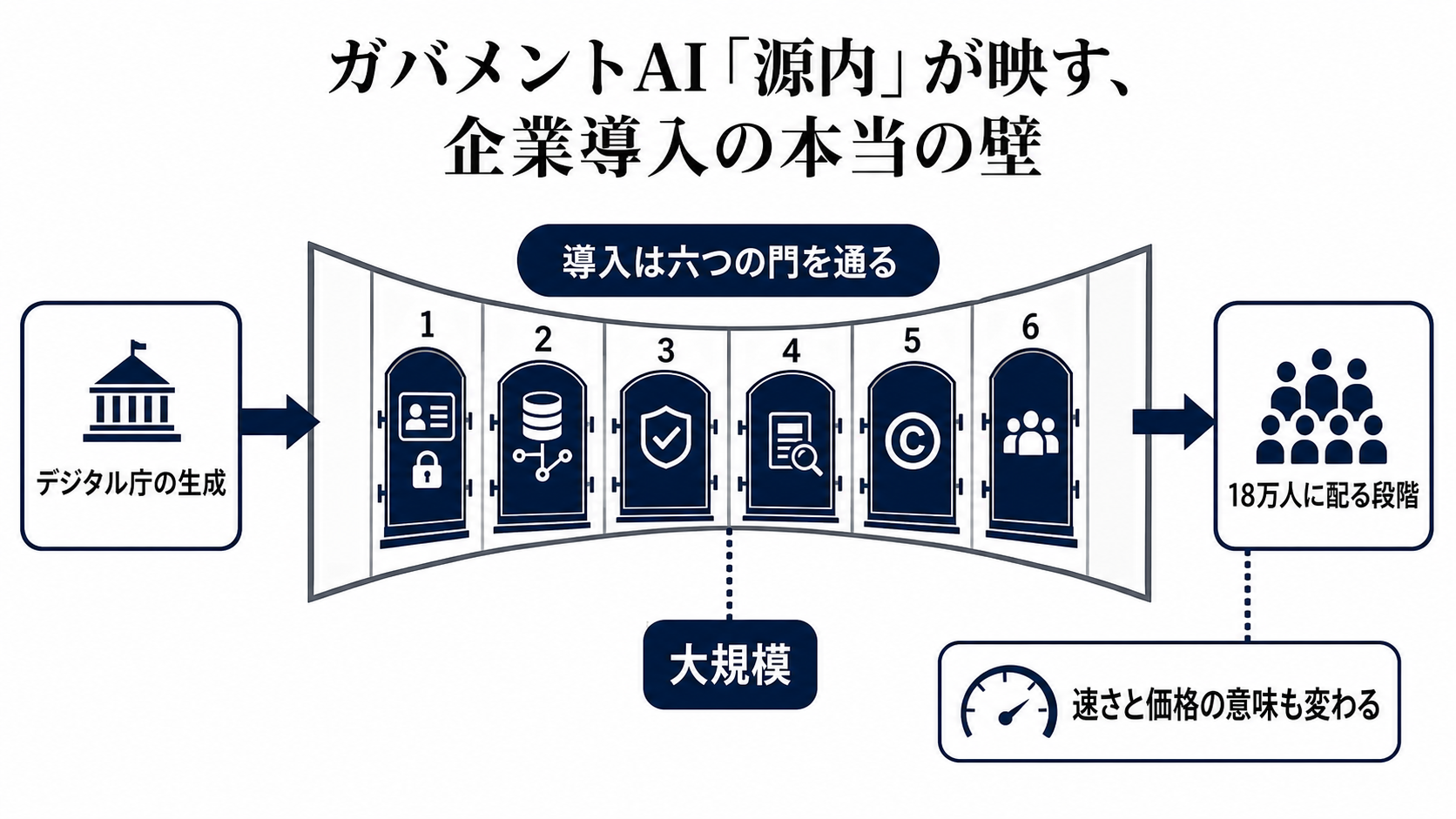 ガバメントAI「源内」が映す、企業導入の本当の壁を読むための構造図