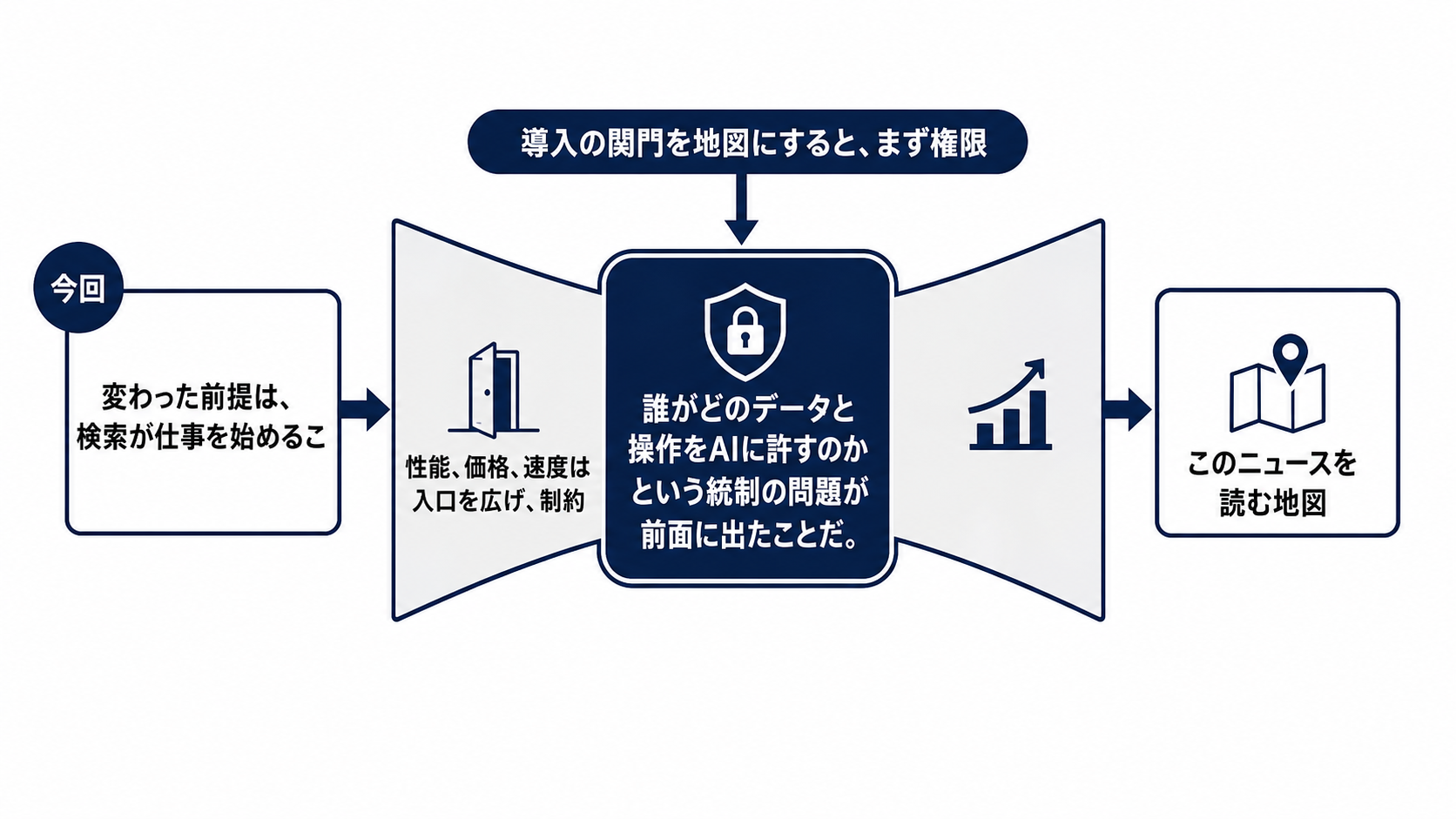 AI検索は、企業導入の壁を「性能」から「権限」へ移すを読むための構造図