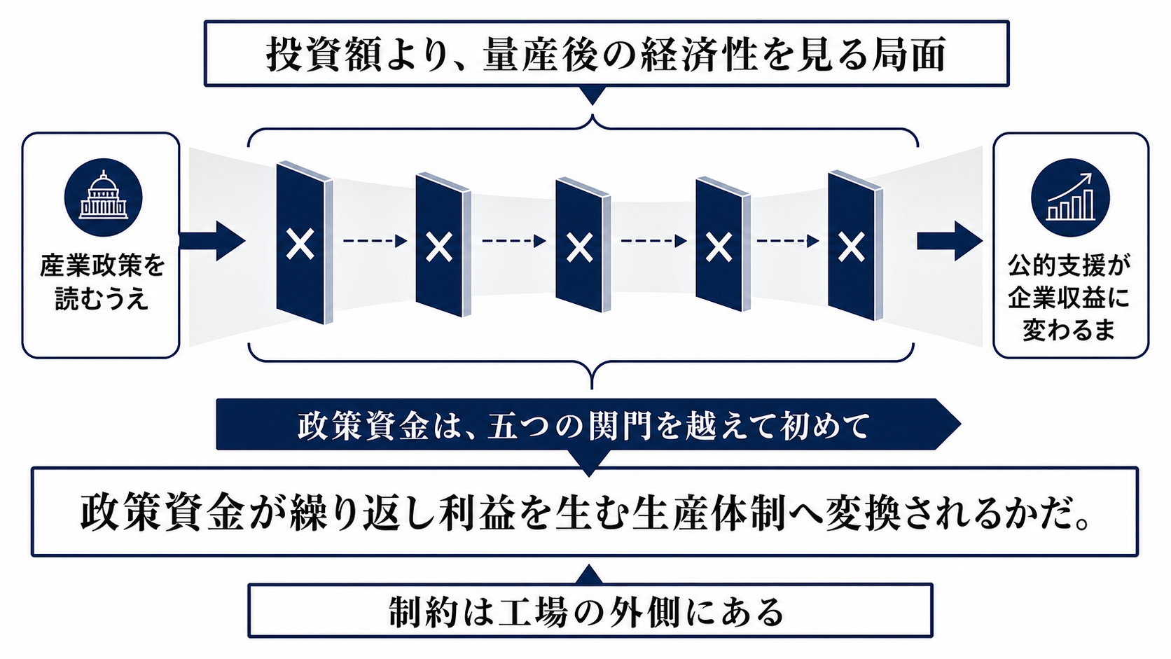 量産支援の成否は、工場ではなく採算で決まるを読むための構造図