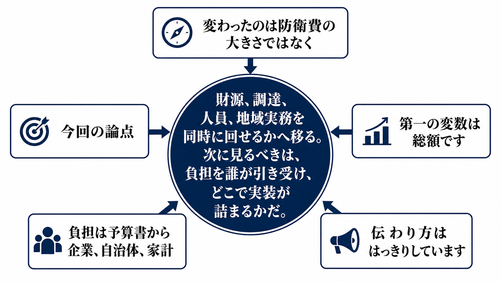 安全保障負担はどこまで広がるかを読むための構造図