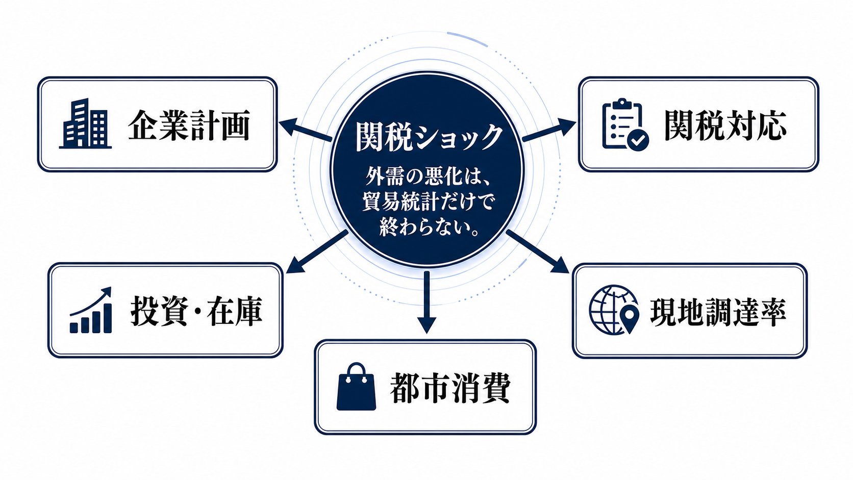 関税ショックで見るべきは、輸出額より企業計画だを読むための構造図