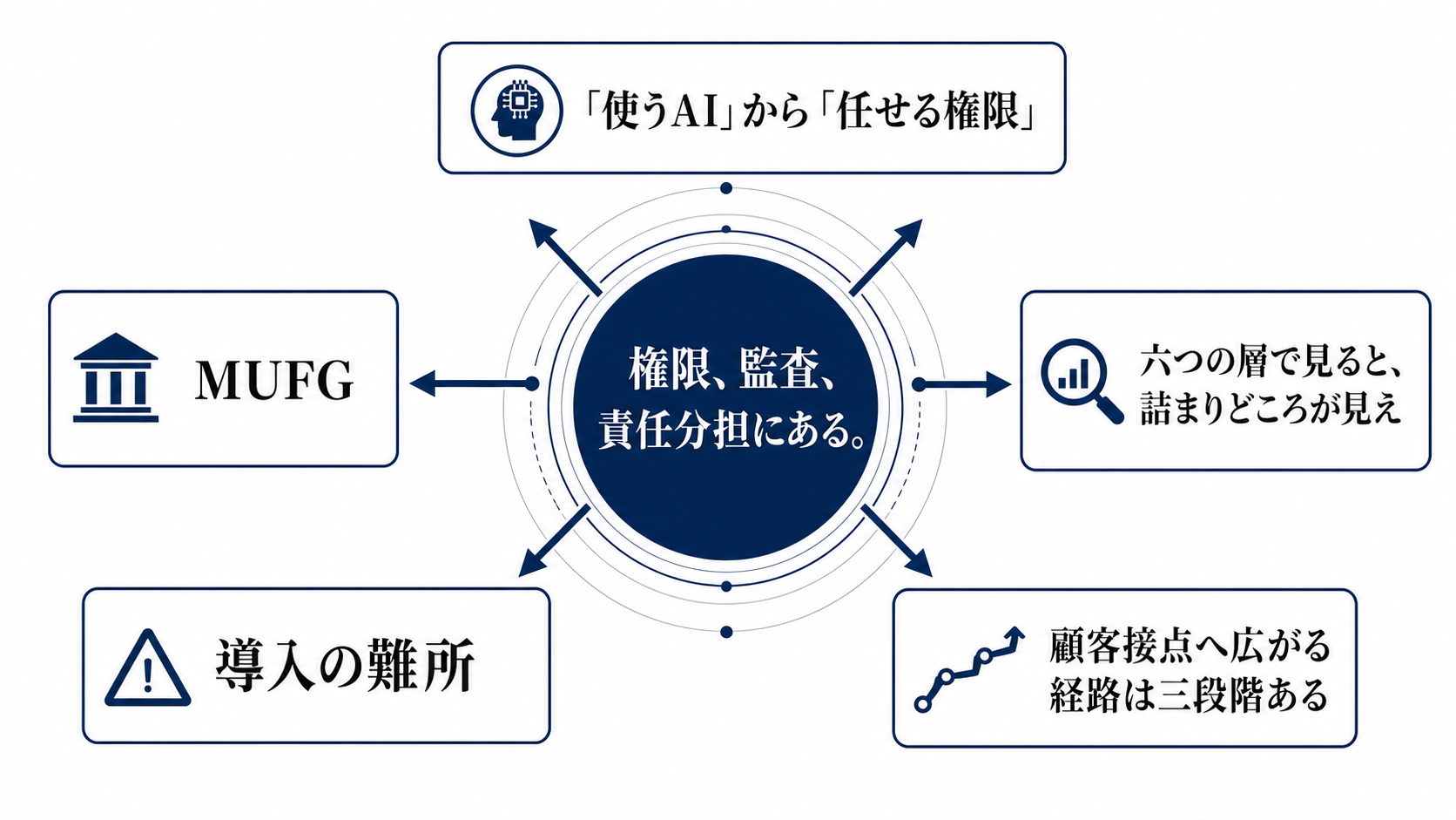 金融AIエージェント、導入の壁は「任せる範囲」に移ったを読むための構造図