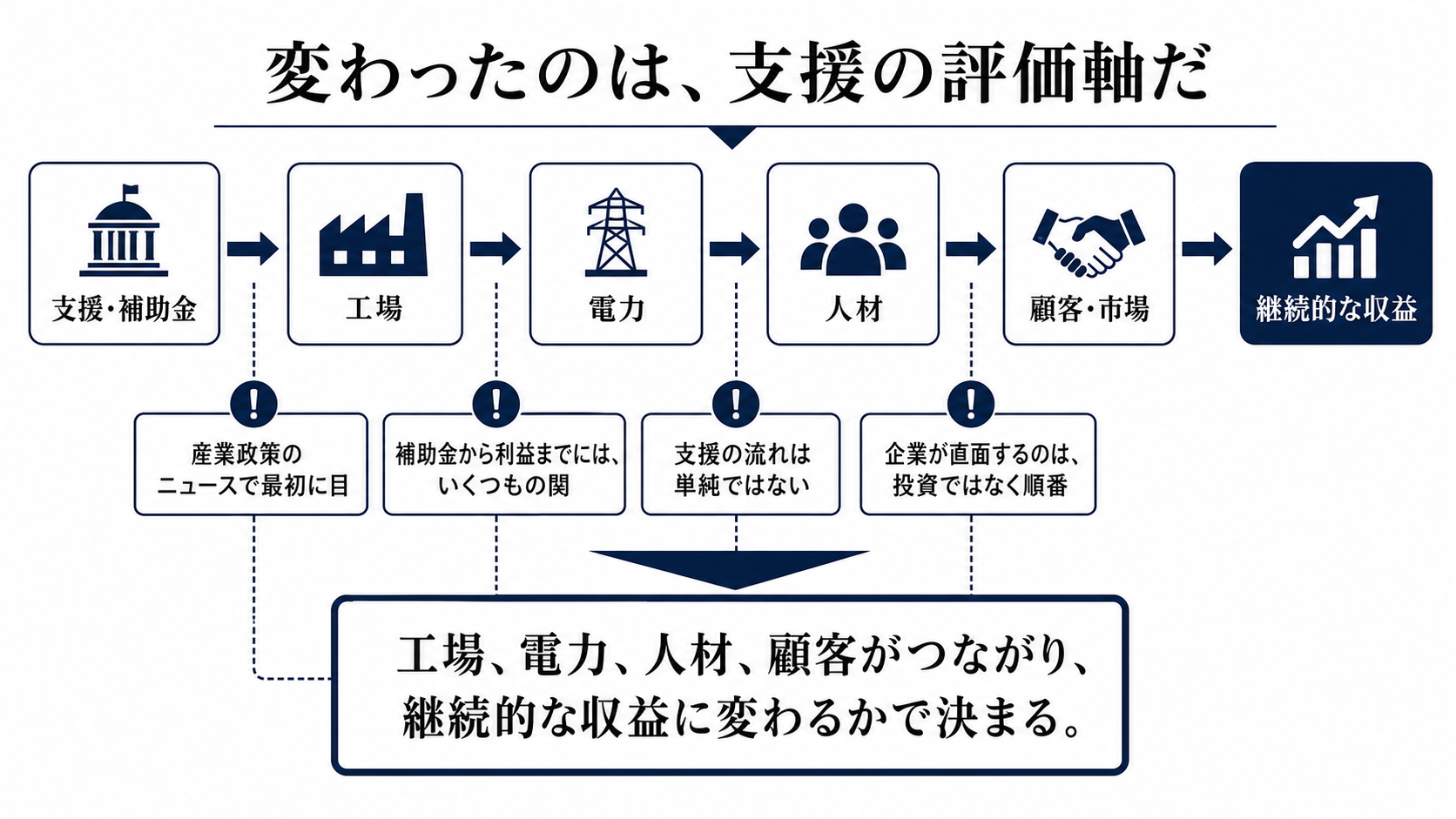 支援額より、量産と採算が問われる局面へを読むための構造図