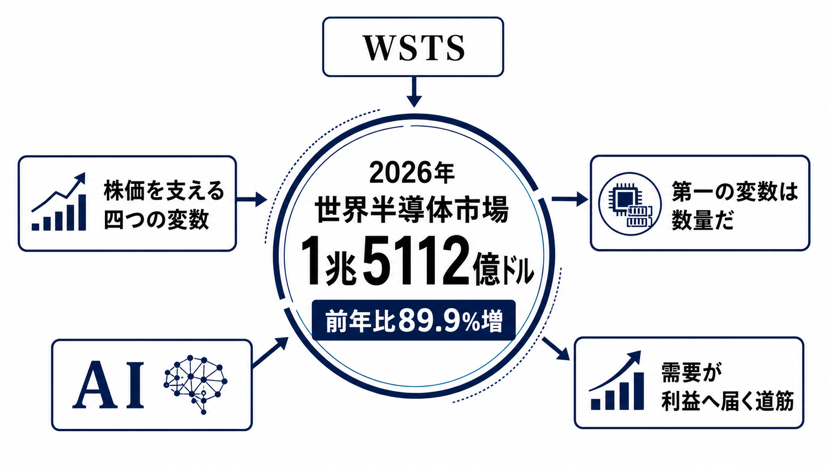 AI半導体1.9倍予測、株高を支える条件を読むための構造図