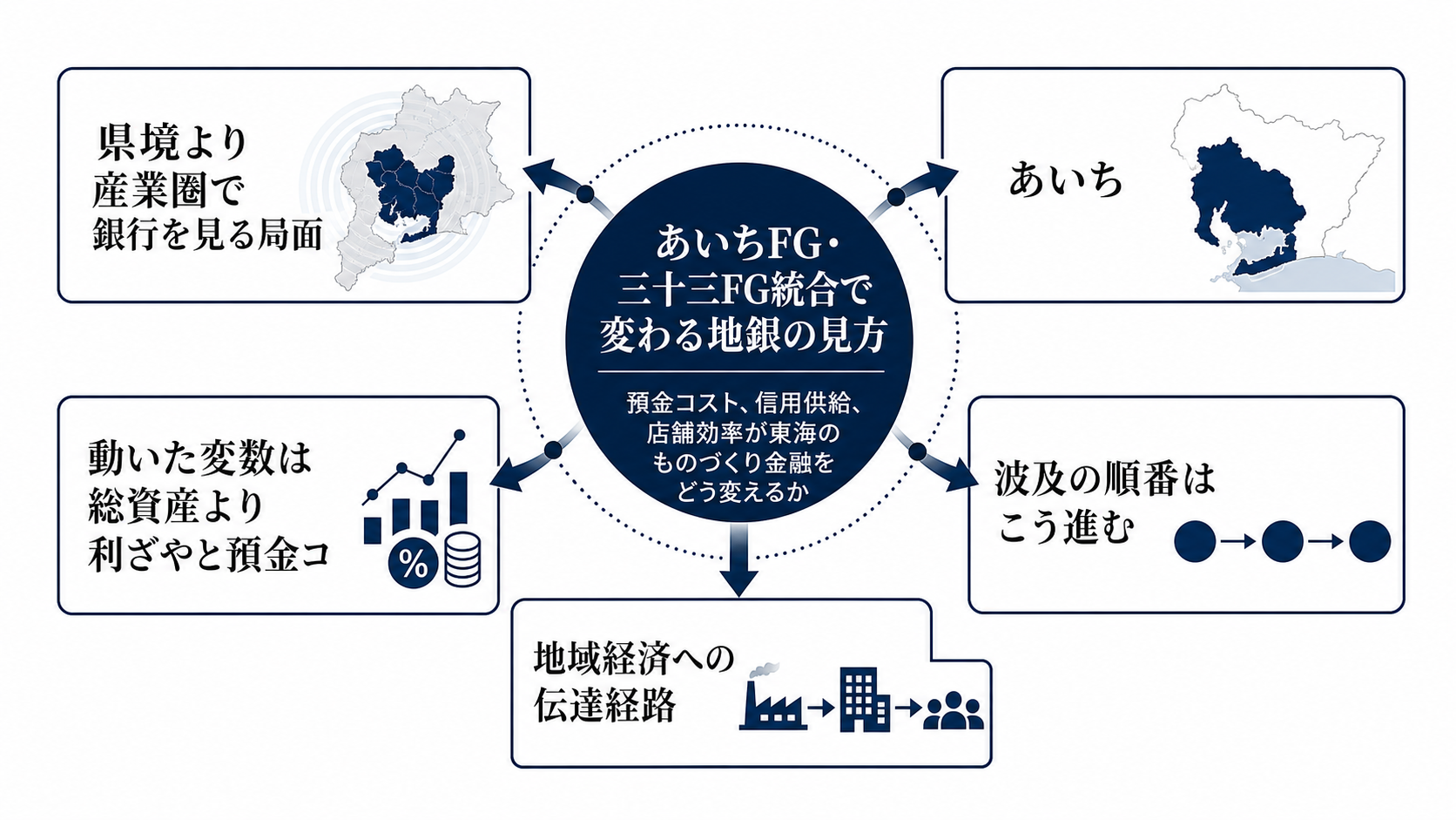 あいちFG・三十三FG統合で変わる地銀の見方を読むための構造図