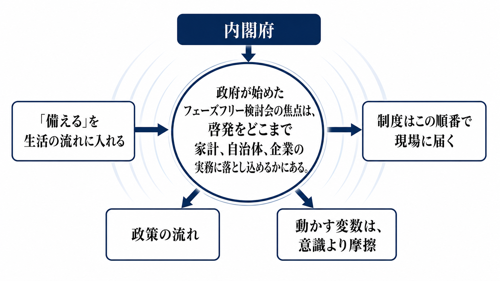 防災は「備える日」から日常の設計へ移るを読むための構造図