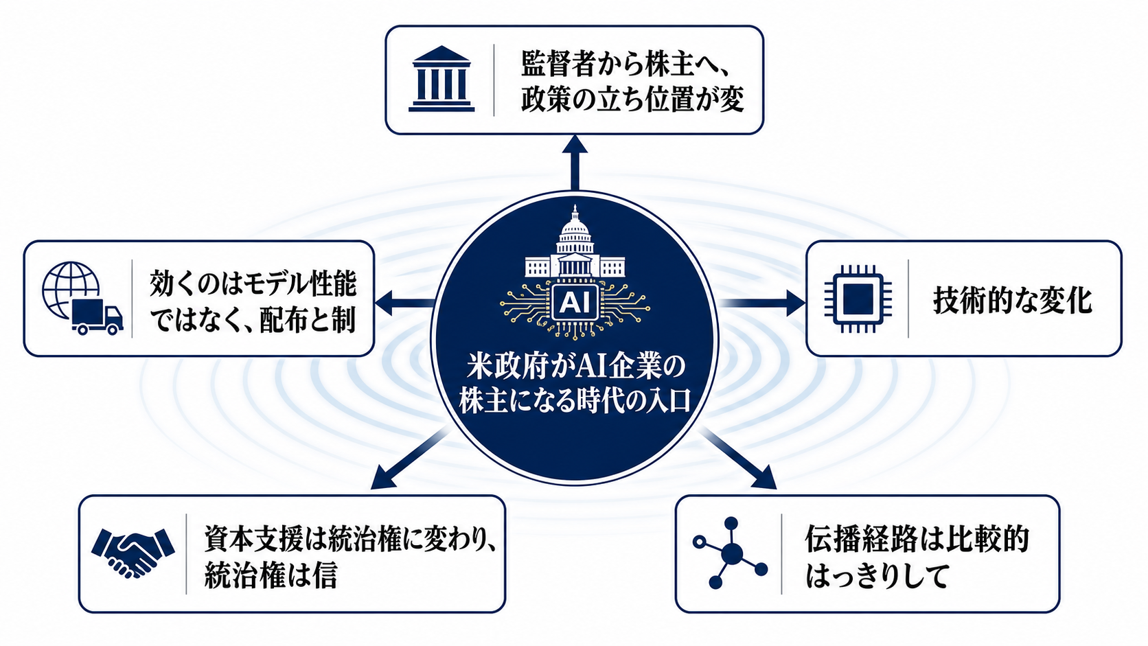米政府がAI企業の株主になる時代の入口を読むための構造図