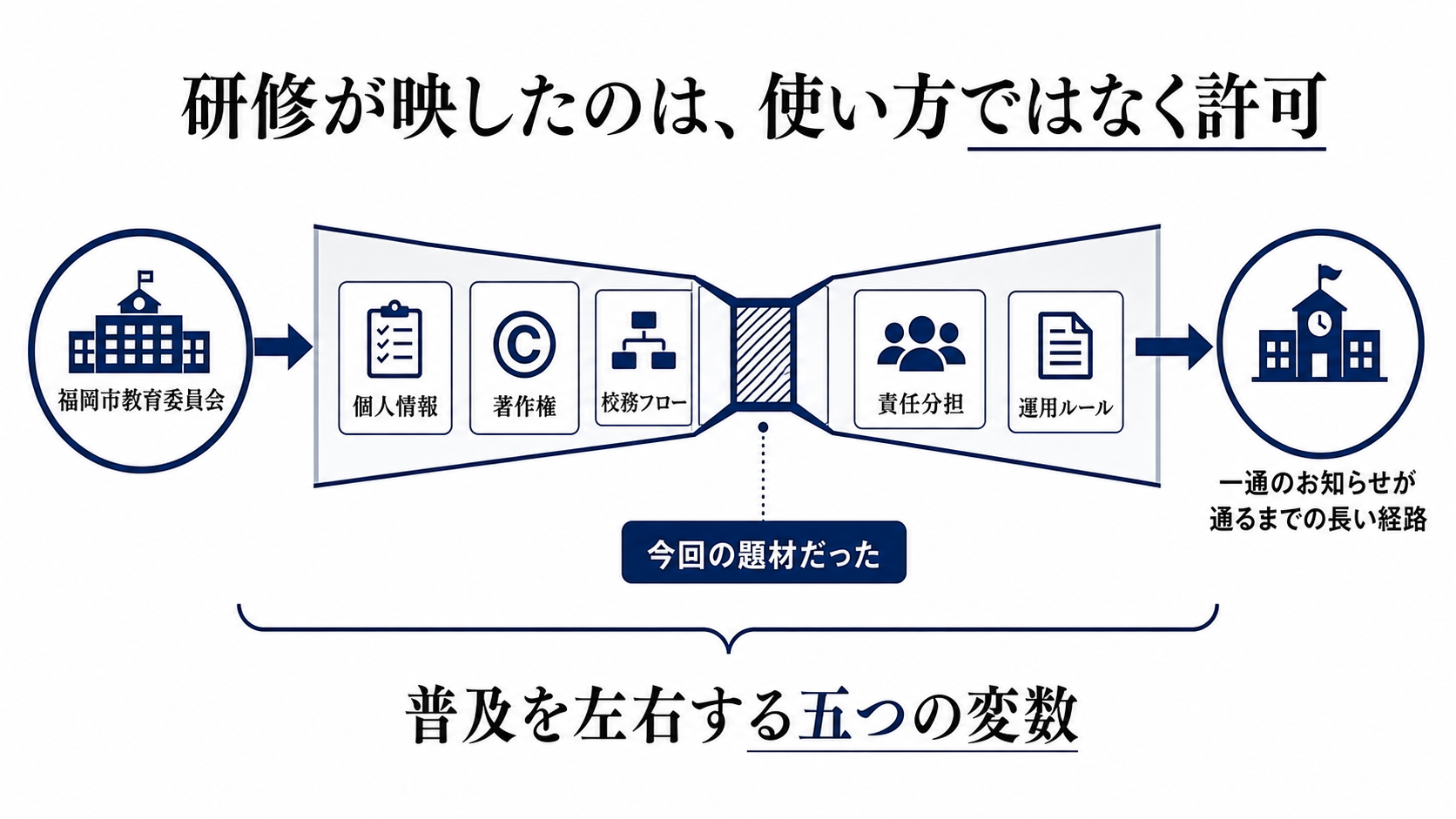 福岡市の生成AI研修が示す、導入率2割未満の壁を読むための構造図