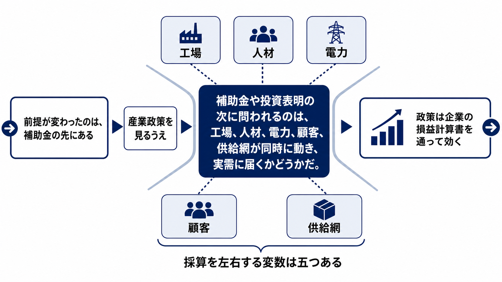 産業政策の勝負は、工場ではなく量産と採算で決まるを読むための構造図