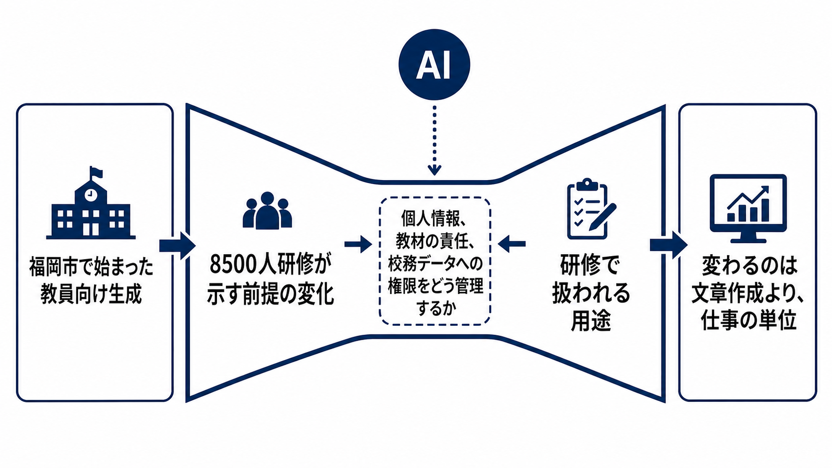 生成AI研修、8500人導入で見えた本当の壁を読むための構造図