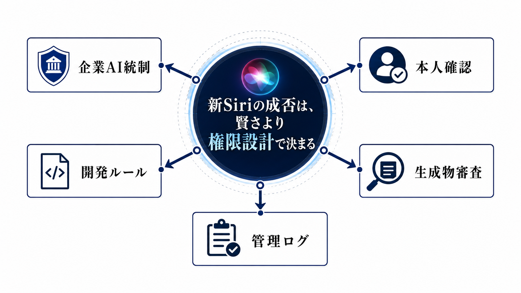 新Siriの成否は、賢さより権限設計で決まるを読むための構造図
