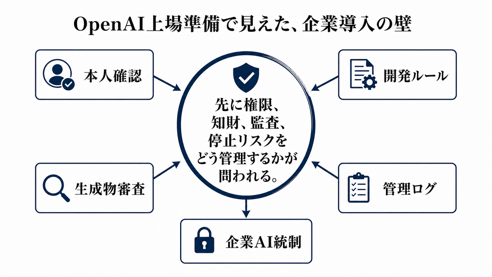 OpenAI上場準備で見えた、企業導入の壁を読むための構造図