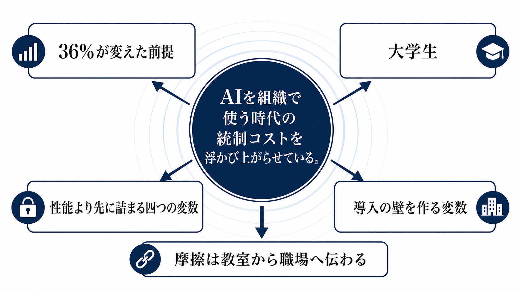 AIコピペ36%が示す、導入の壁は性能ではなく統制だを読むための構造図