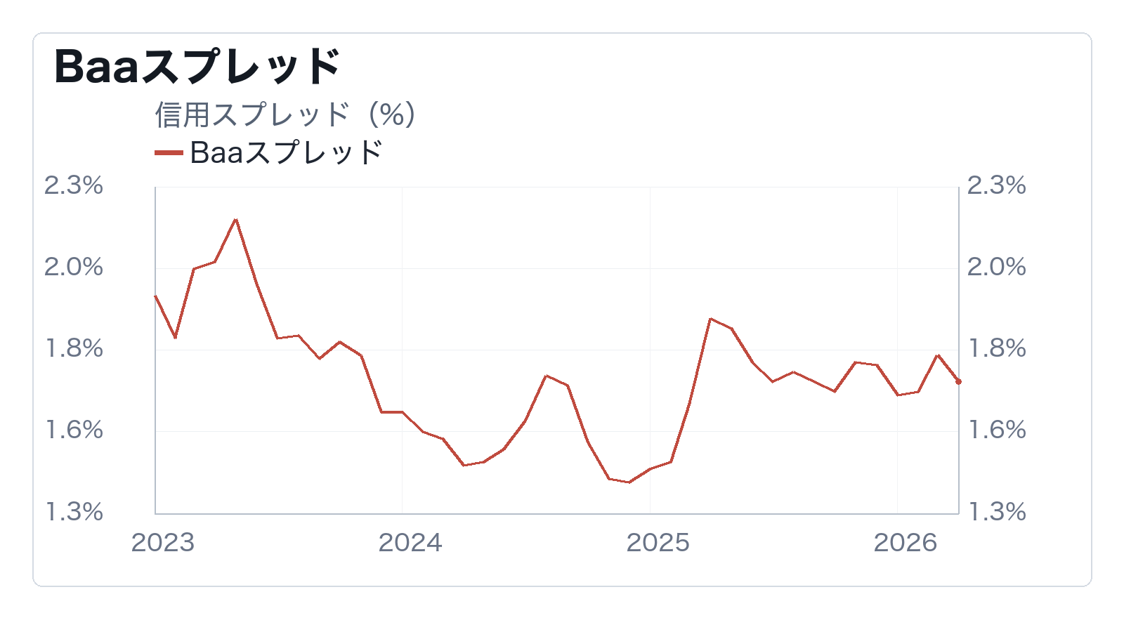 企業向け貸出は信用スプレッドより先に鈍るかの補助チャート: Baaスプレッド