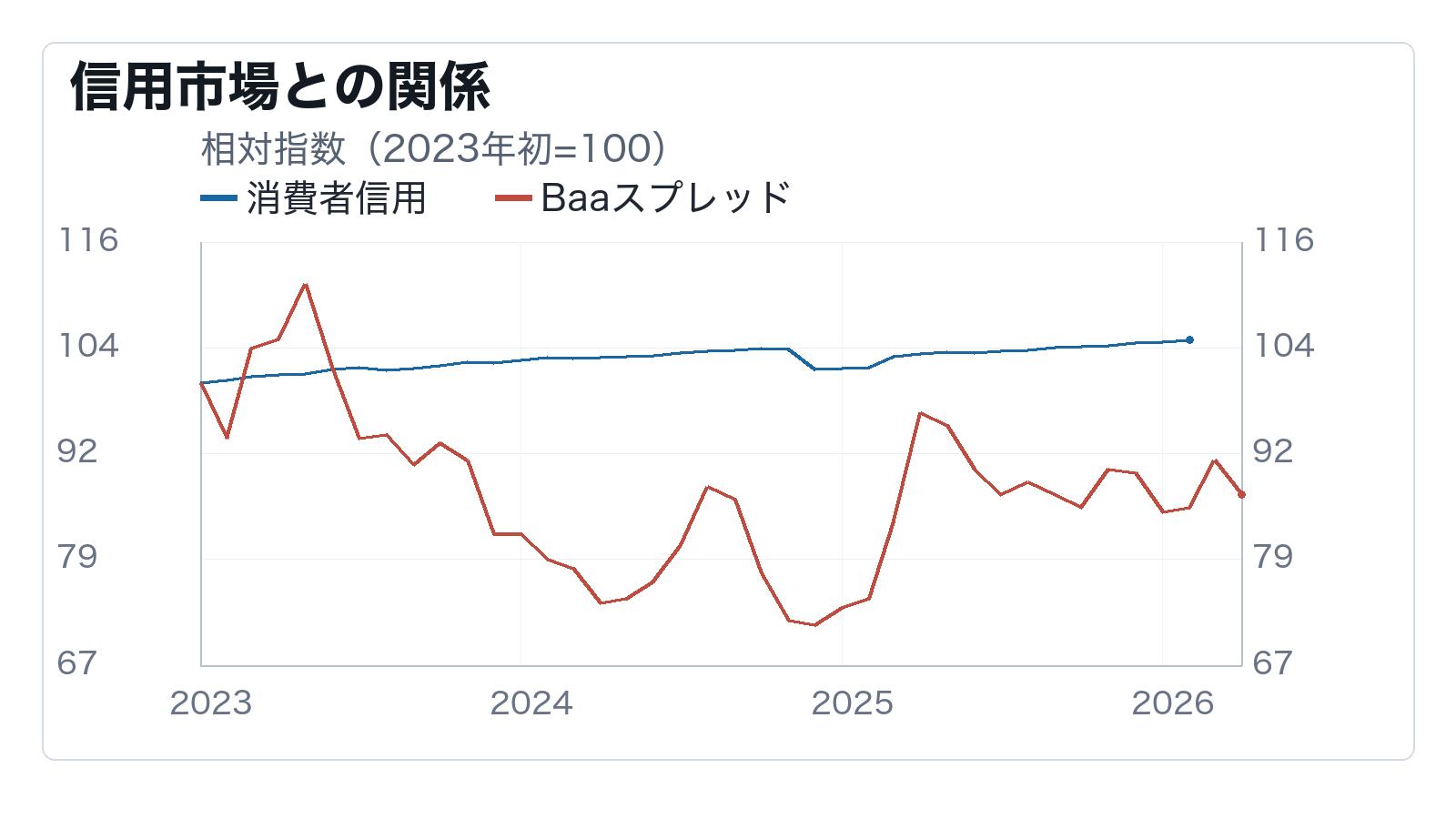 家計信用は失業率より先に限界を示すかの補助チャート: 信用市場との関係