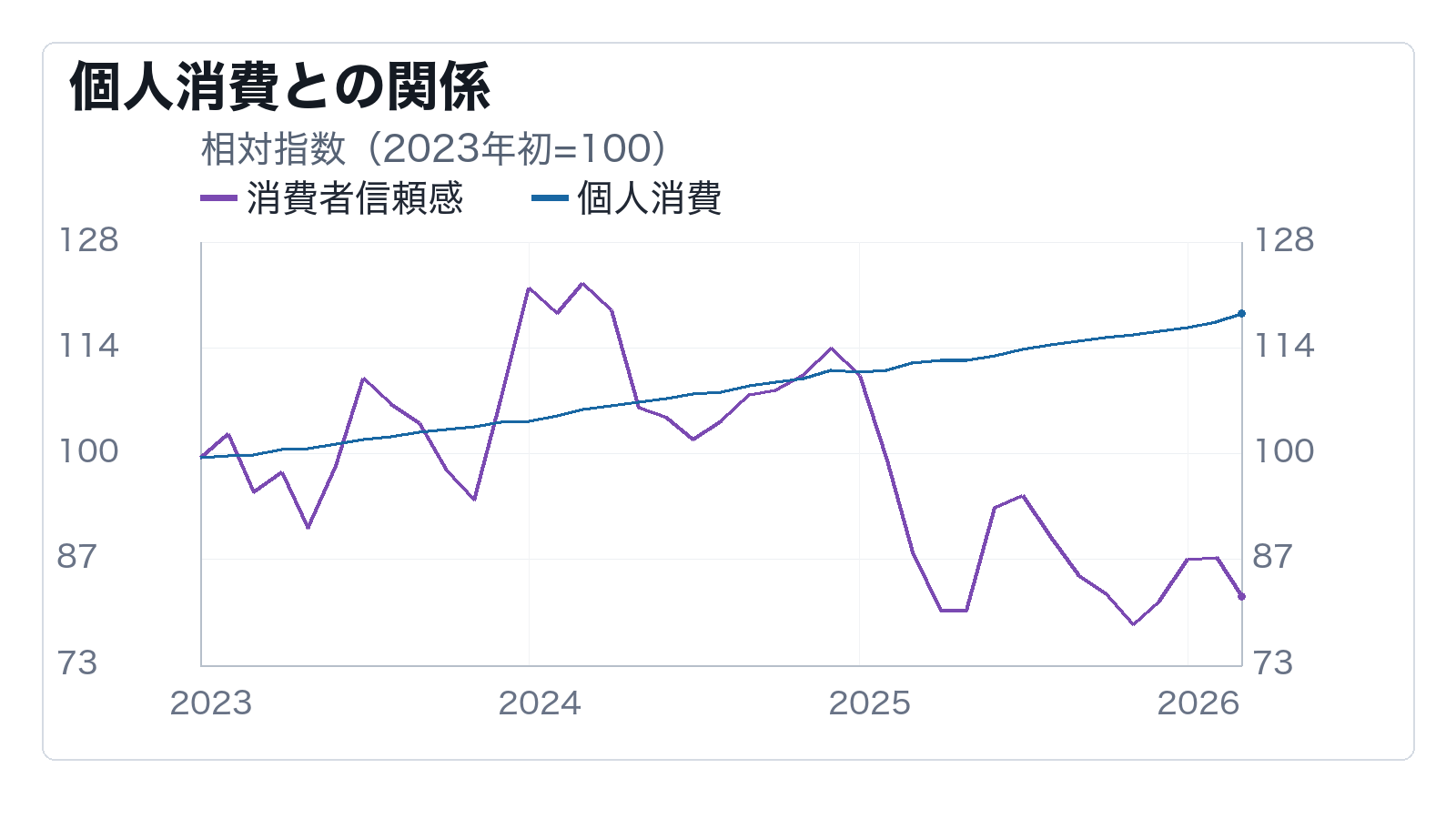 消費者心理は小売の強さを裏切り始めているかの補助チャート: 個人消費との関係