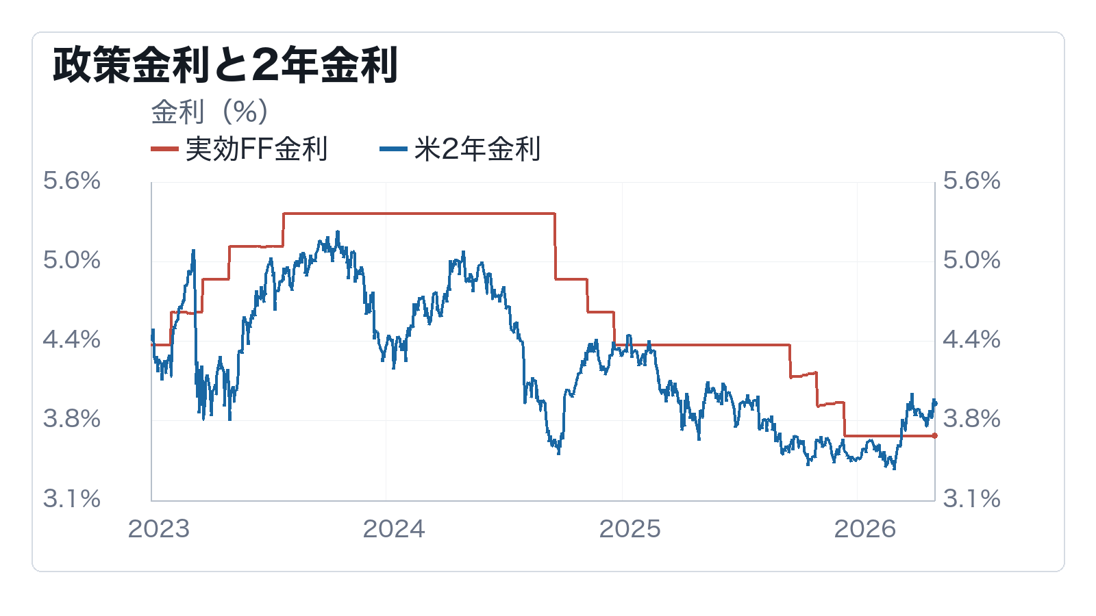 コアPCEは利下げ開始の条件を満たしているかの補助チャート: 政策金利と2年金利