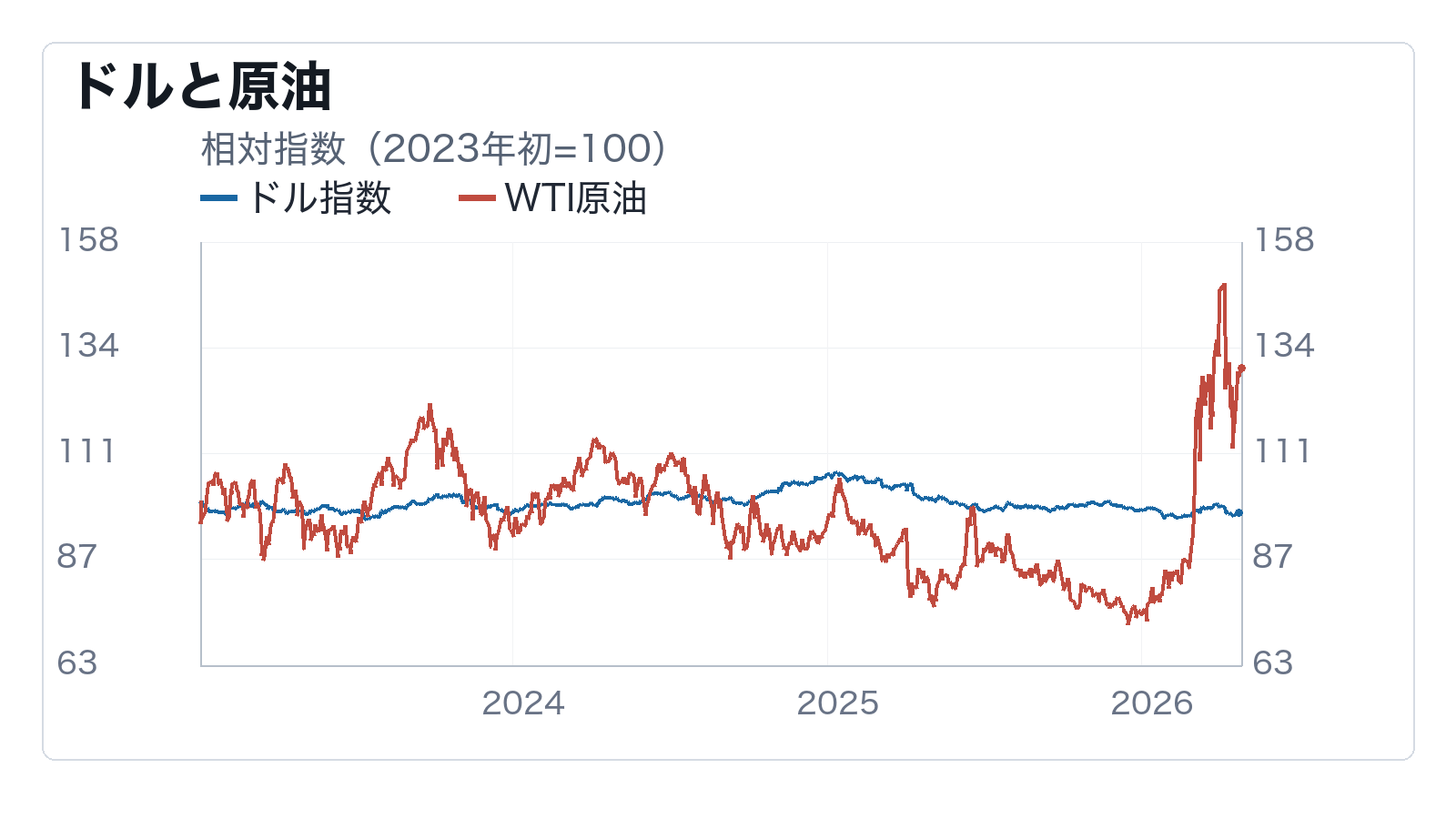 ドル高と原油高は物価条件を同時に締めているかの補助チャート: ドルと原油
