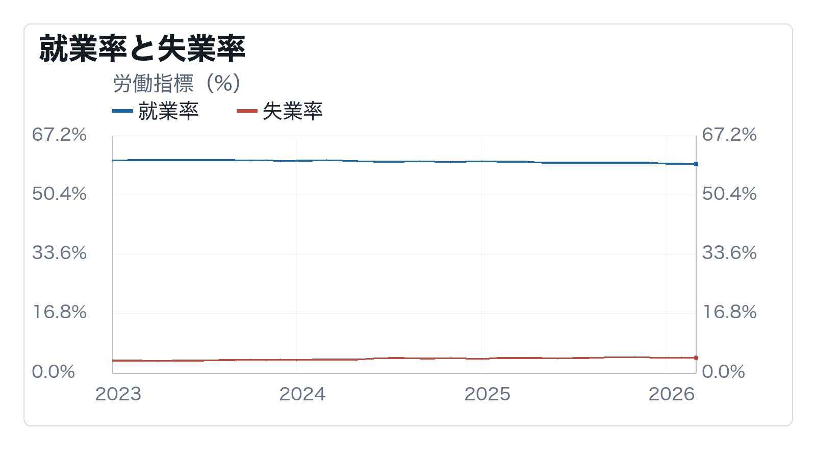 就業率、失業率、非農業部門雇用者数を並べ、雇用者数の増加は就業率の改善を伴っているかを判断するグラフ
