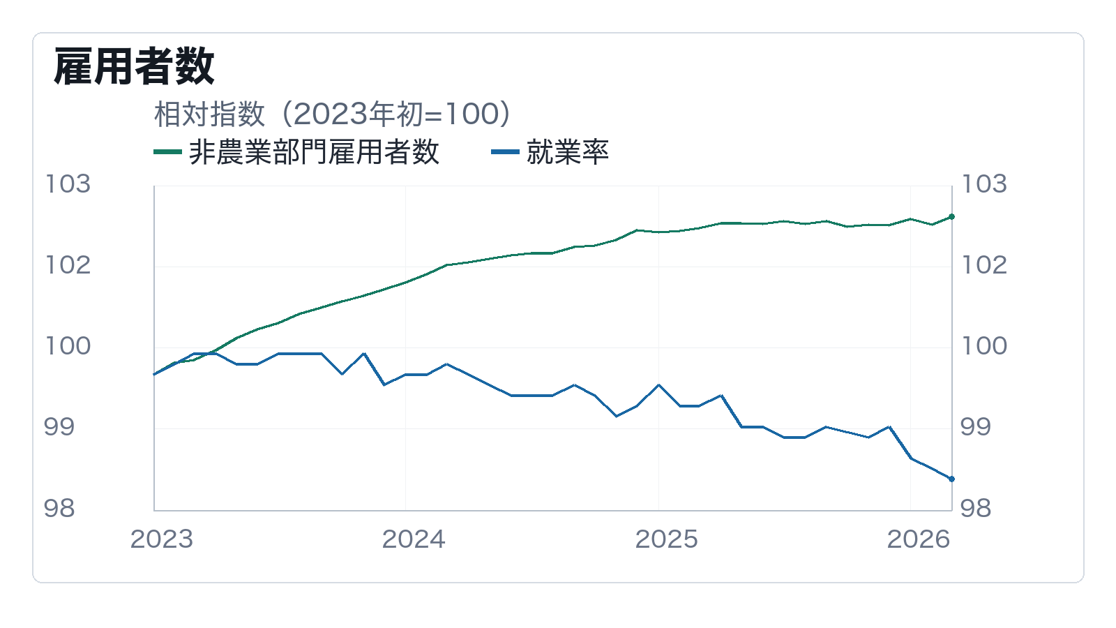 雇用者数の増加は就業率の改善を伴っているかの補助チャート: 雇用者数