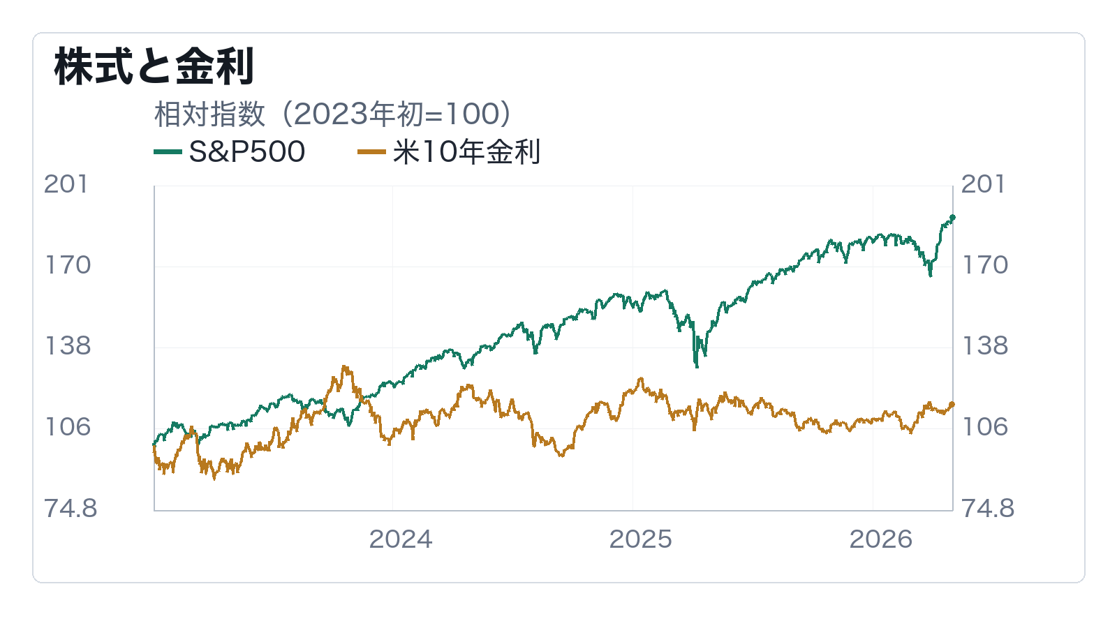 株高はVIX低下と金利高を同時に吸収しているかの補助チャート: 株式と金利