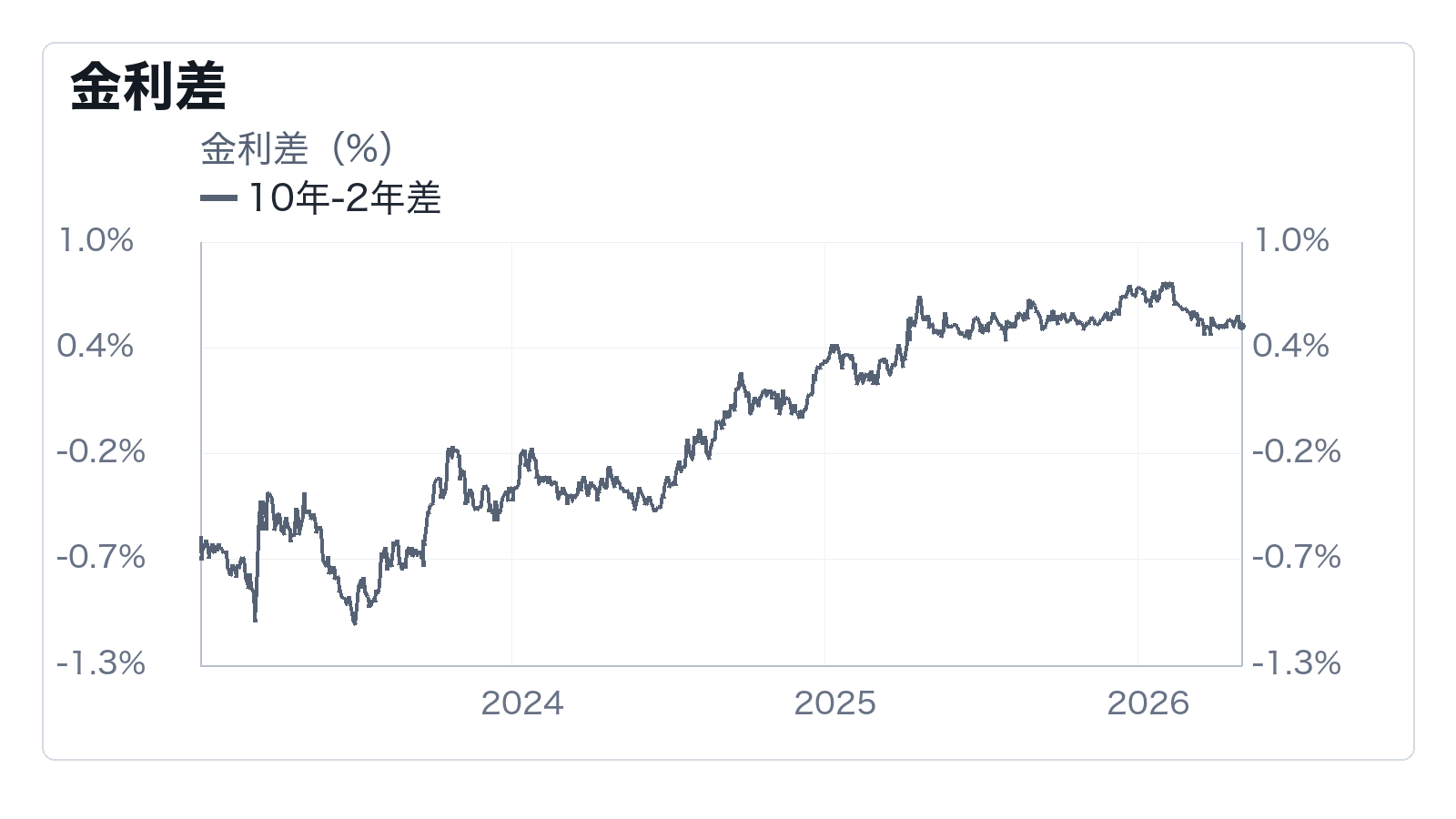 政策金利と長期金利の差は利下げ余地をどう示すかの補助チャート: 金利差