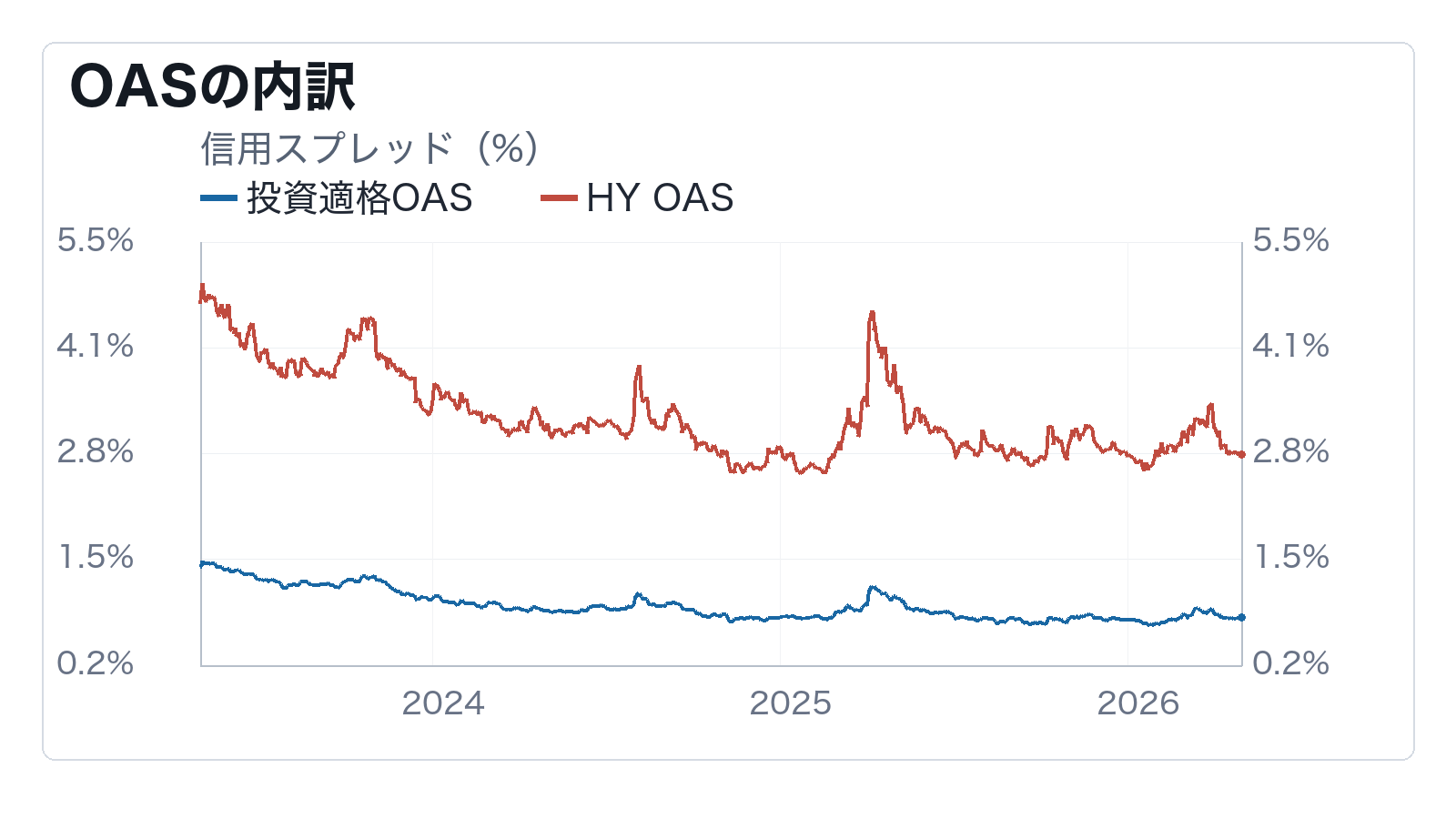 金融環境は信用市場の安心を支えているかの補助チャート: OASの内訳
