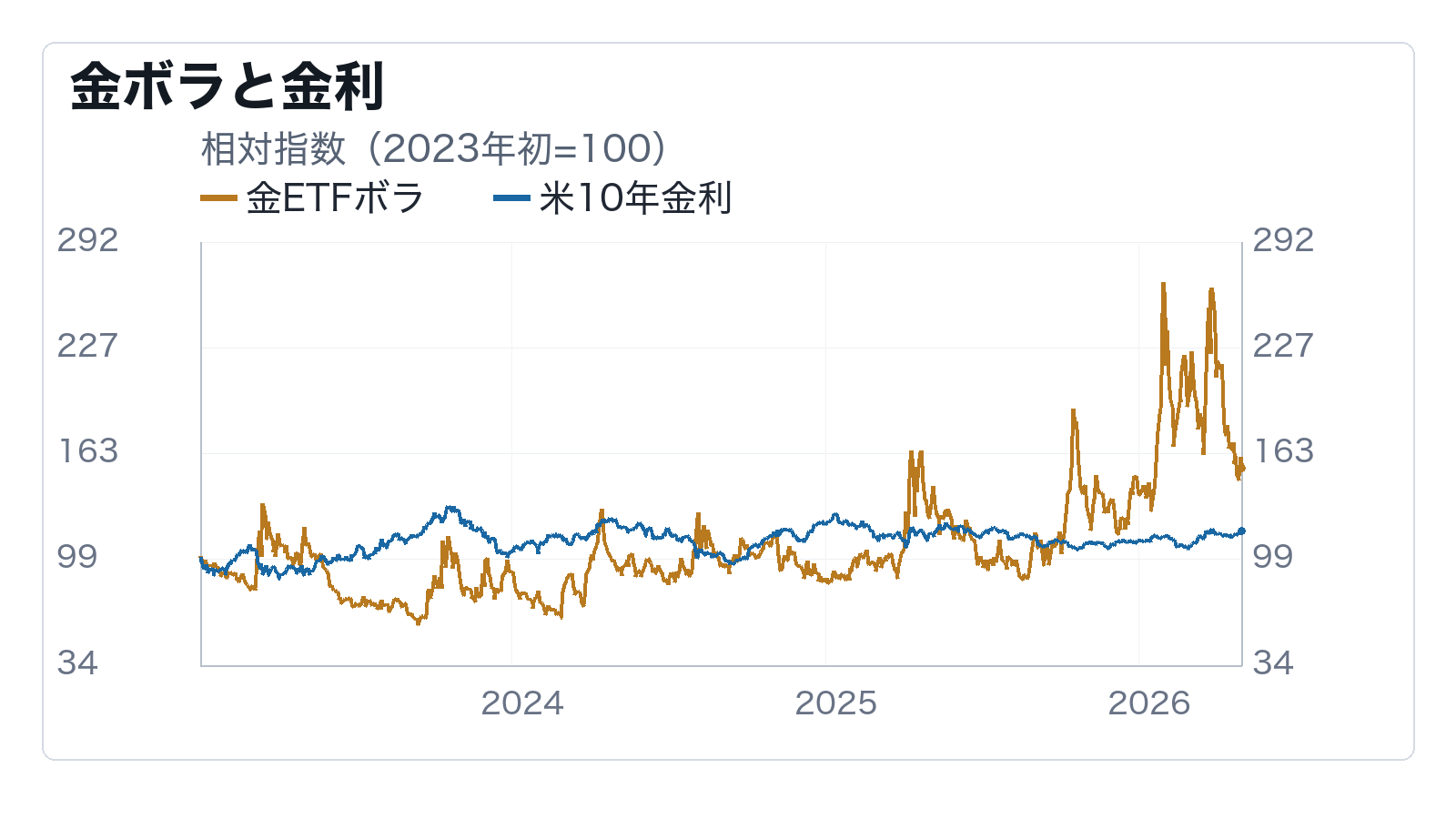 金ボラティリティは株式VIXと違う不安を示しているかの補助チャート: 金ボラと金利