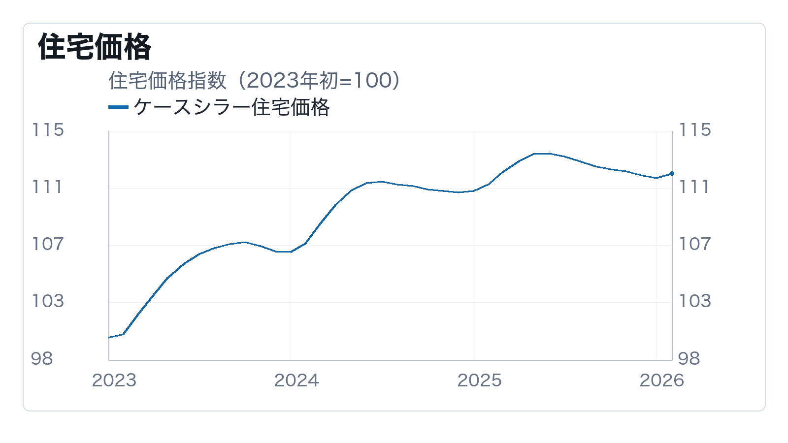 住宅価格は住宅ローン金利の重さをまだ吸収しているかを示す図