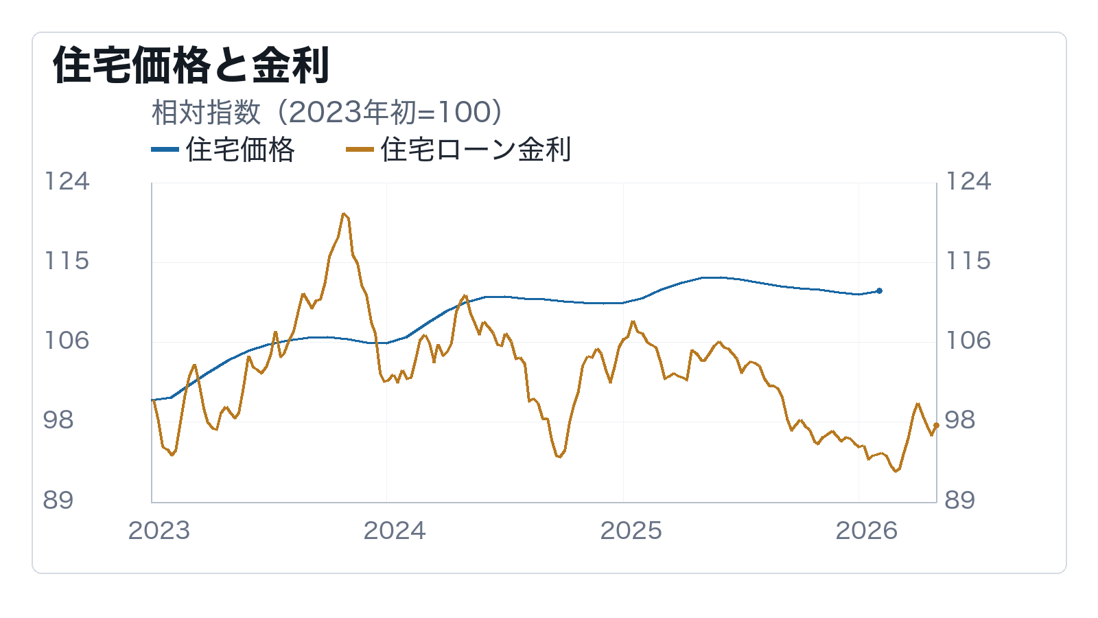 住宅価格は住宅ローン金利の重さをまだ吸収しているかの補助チャート: 住宅価格と金利