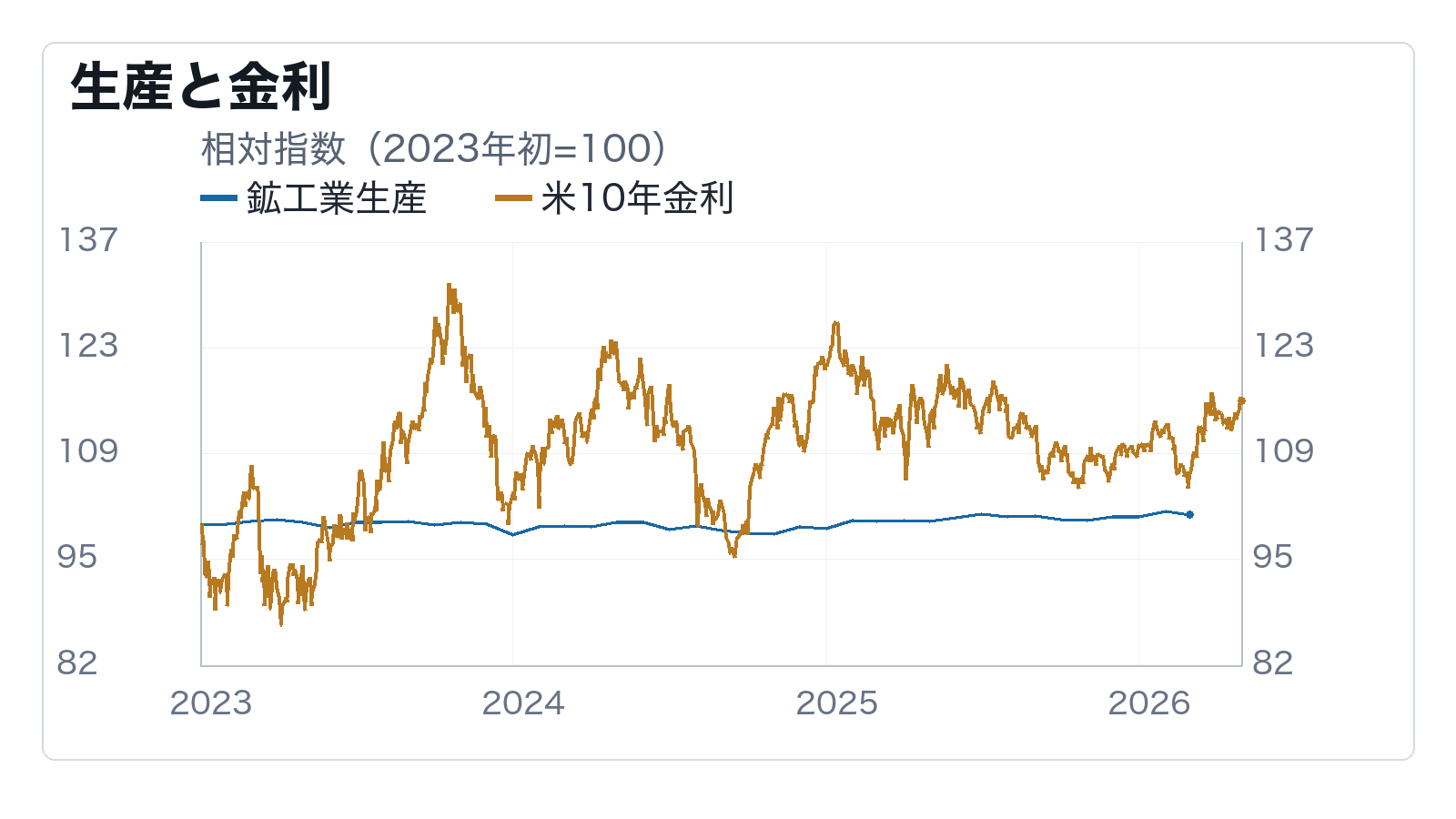 鉱工業生産は高金利でも持ちこたえているかの補助チャート: 生産と金利