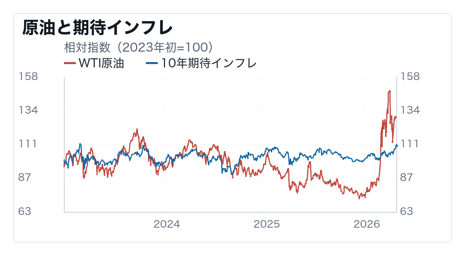 インフレ期待は原油高をどこまで無視できるかの補助チャート: 原油と期待インフレ