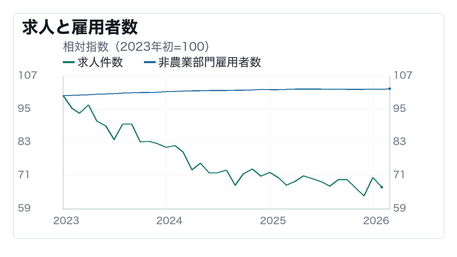 求人の減少は失業率より先に景気を示しているかの補助チャート: 求人と雇用者数