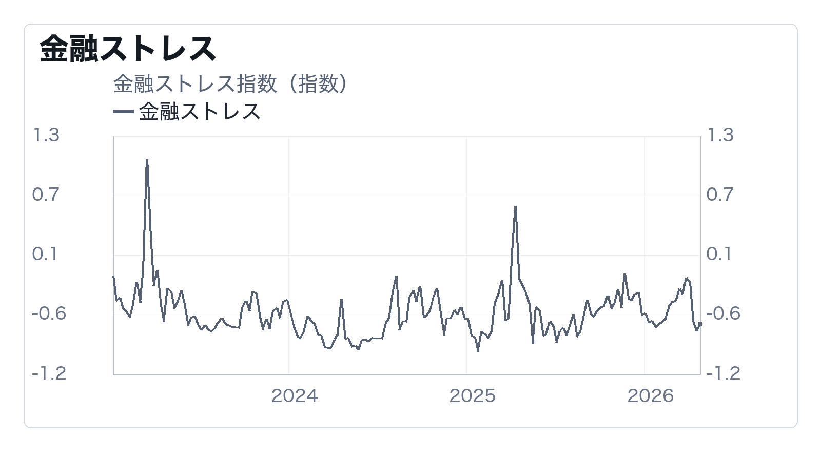 短期金利とM2は流動性ストレスを示しているかの補助チャート: 金融ストレス
