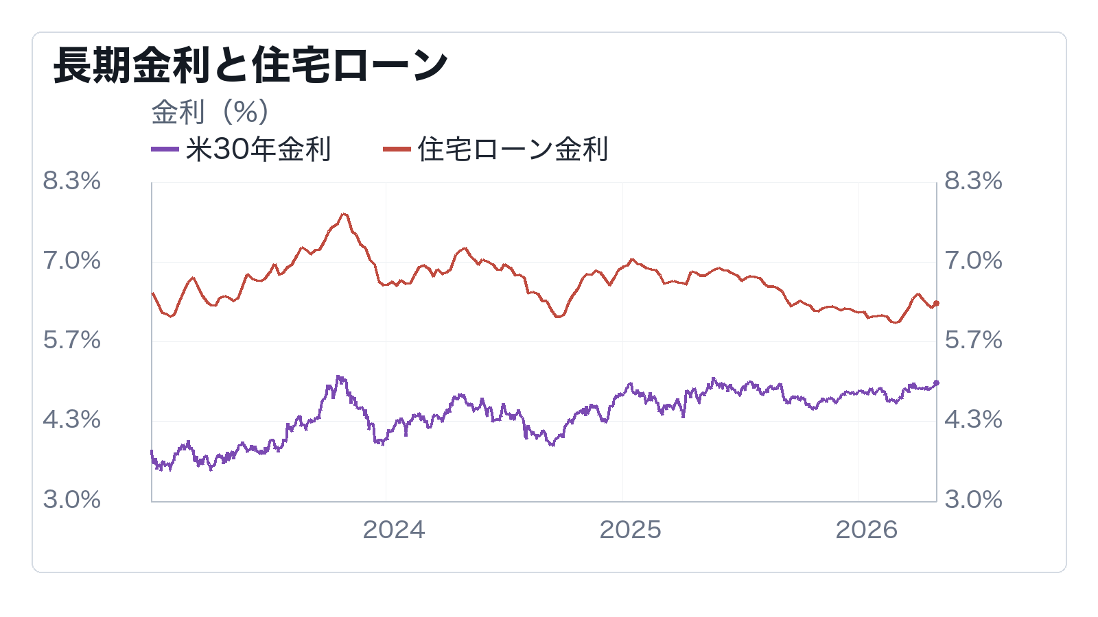 30年金利は長期インフレと財政不安を映しているかの補助チャート: 長期金利と住宅ローン