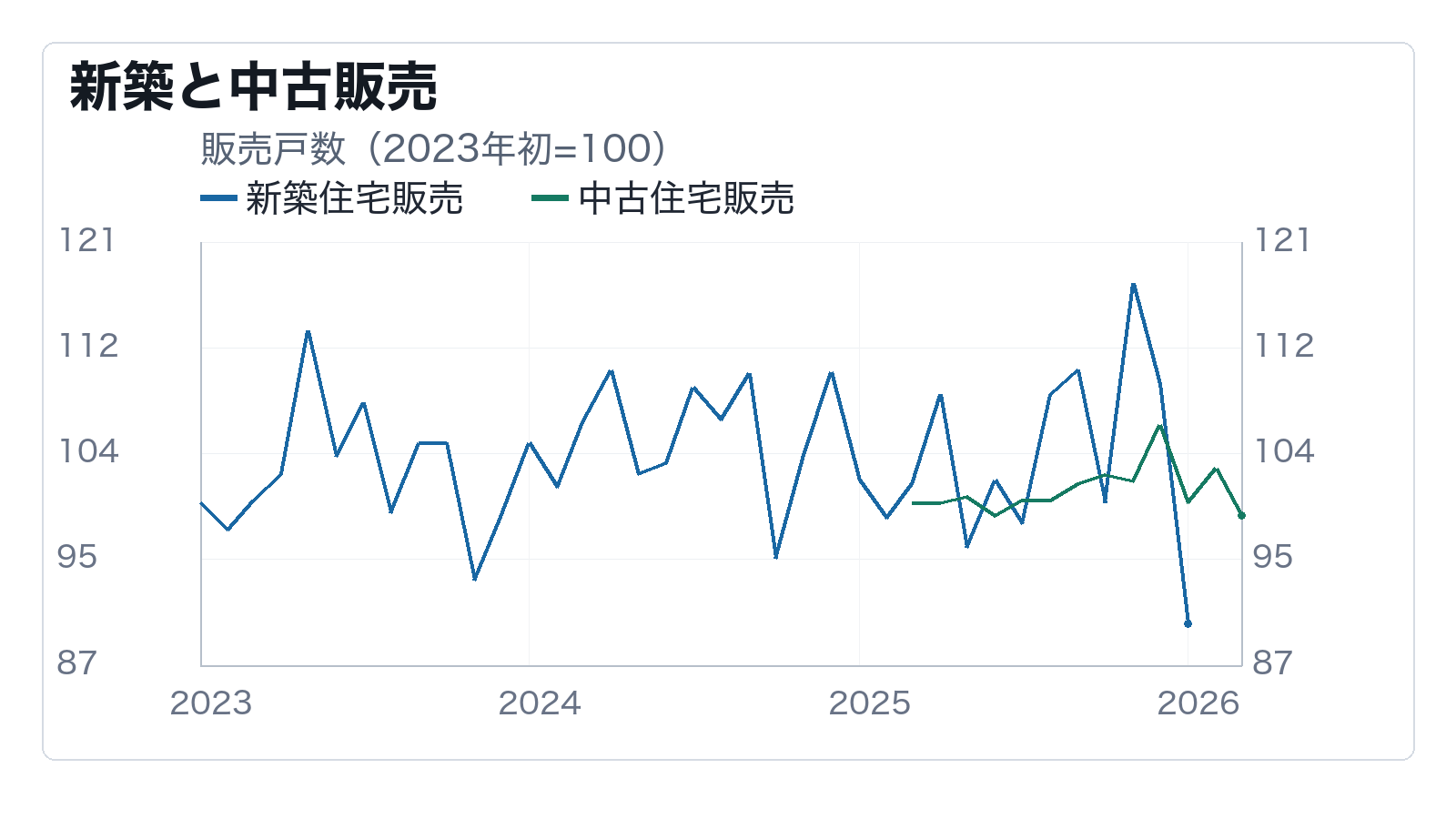住宅販売は高金利でも底割れを避けているかの補助チャート: 新築と中古販売