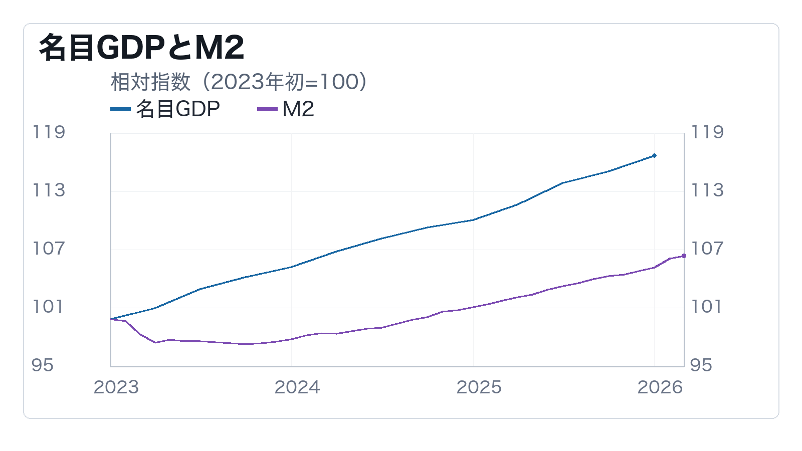 名目GDP、M2、米10年金利を並べ、名目GDPとM2は流動性の余力を示しているかを判断するグラフ