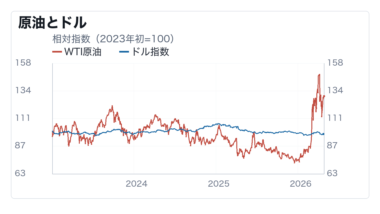 WTI原油、ドル指数、10年期待インフレを並べ、原油とドルはインフレ期待を同じ方向に動かしているかを判断するグラフ