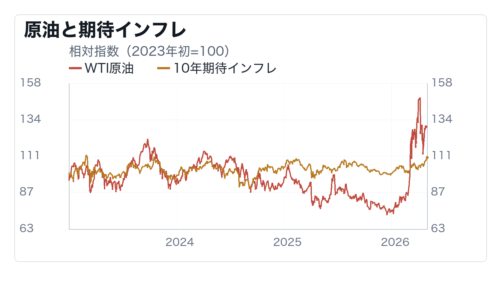 原油とドルはインフレ期待を同じ方向に動かしているかの補助チャート: 原油と期待インフレ