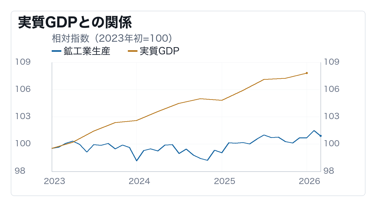 実体経済は生産と小売のどちらから弱るかの補助チャート: 実質GDPとの関係