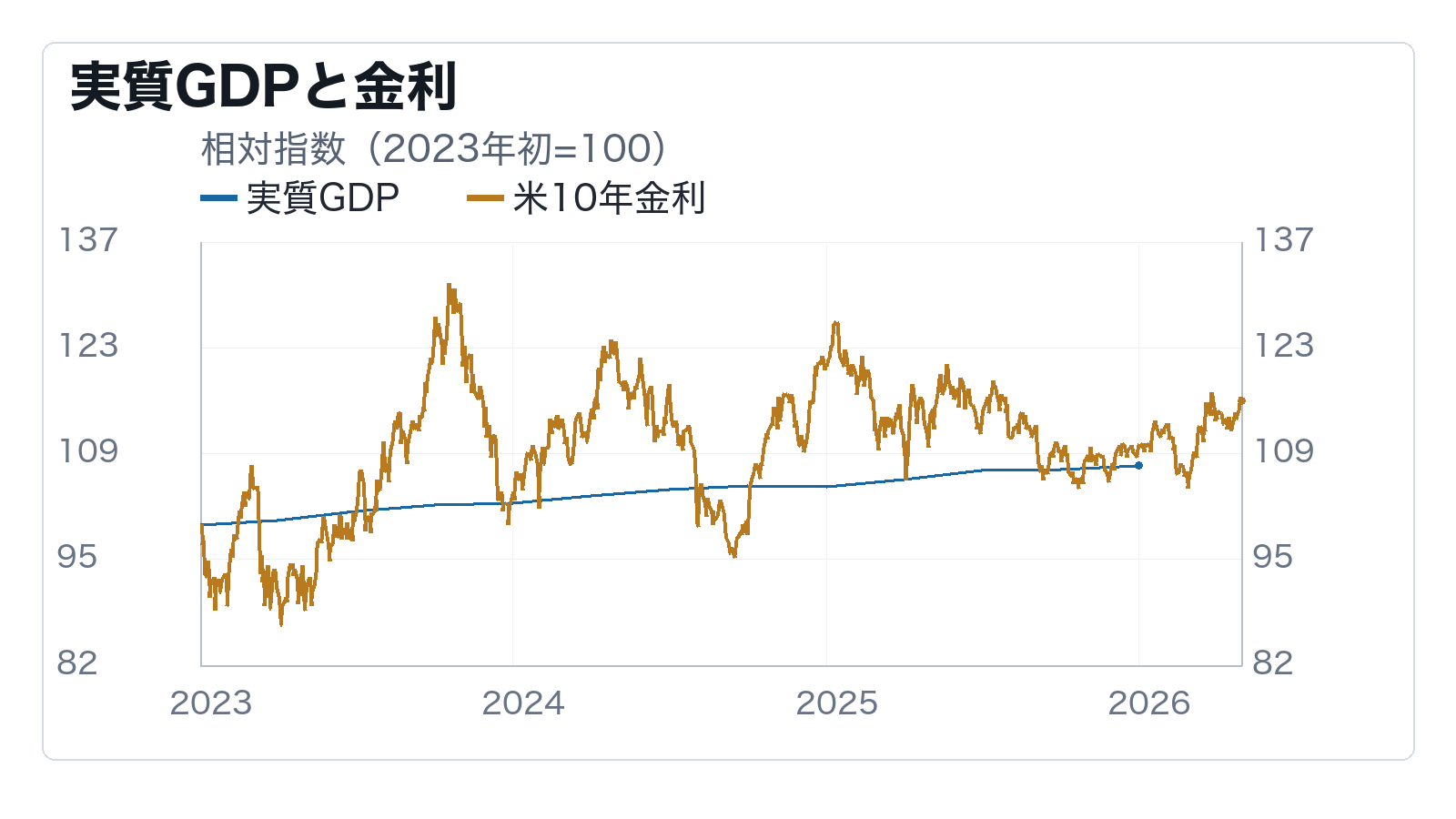 実質GDPは高金利をどこまで吸収しているかの補助チャート: 実質GDPと金利