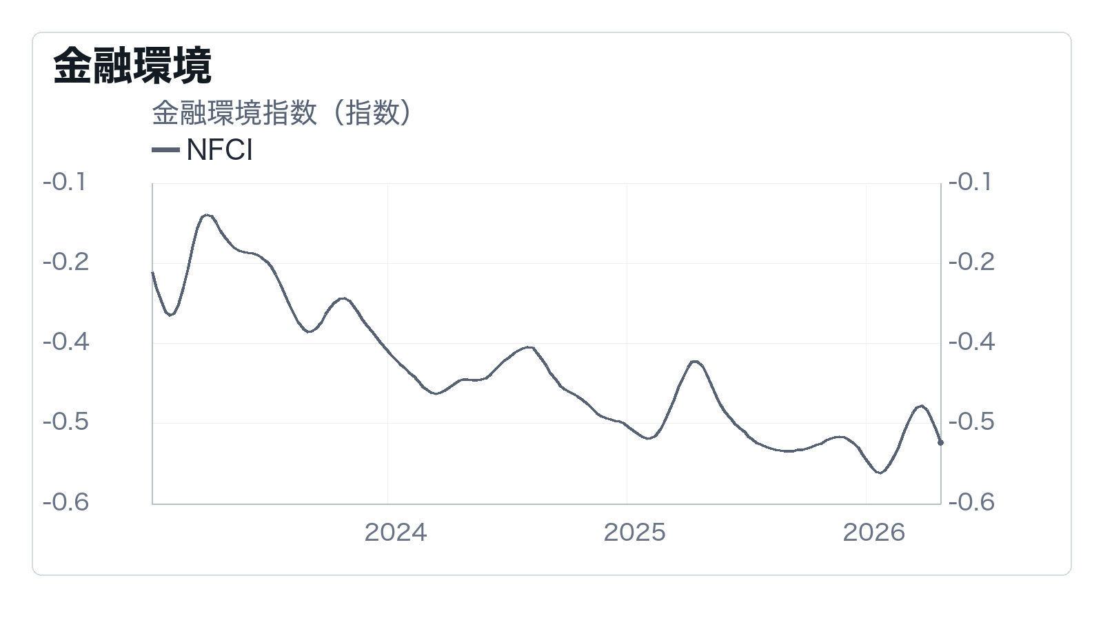 短期金融市場は政策金利の近くで安定しているかの補助チャート: 金融環境