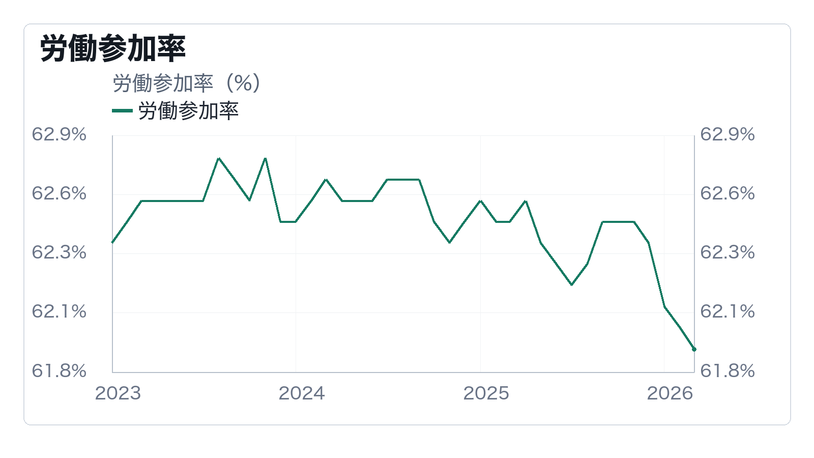 賃金はインフレの粘着性をまだ支えているかの補助チャート: 労働参加率