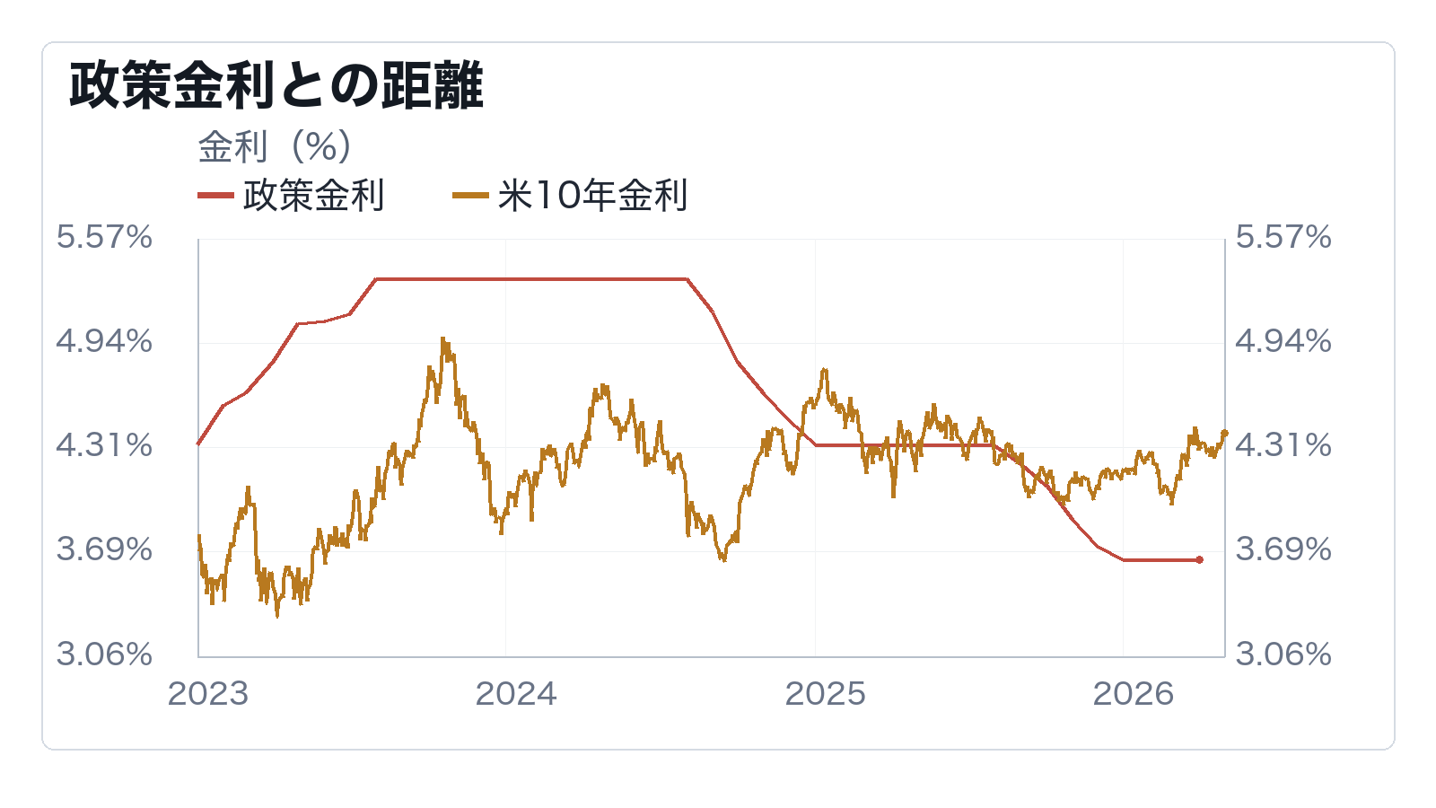 米金利カーブは政策金利の先をどう織り込むかの補助チャート: 政策金利との距離